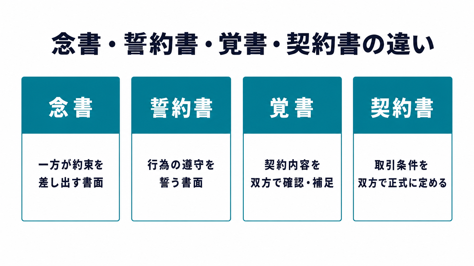 念書・覚書・誓約書・契約書の違いの図解