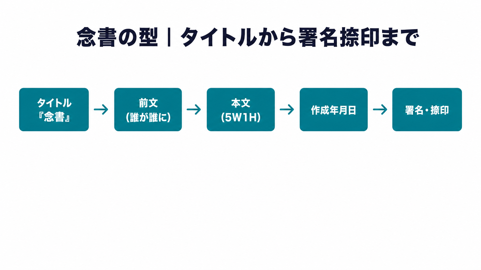 念書の型・タイトルから署名捺印までのフロー図