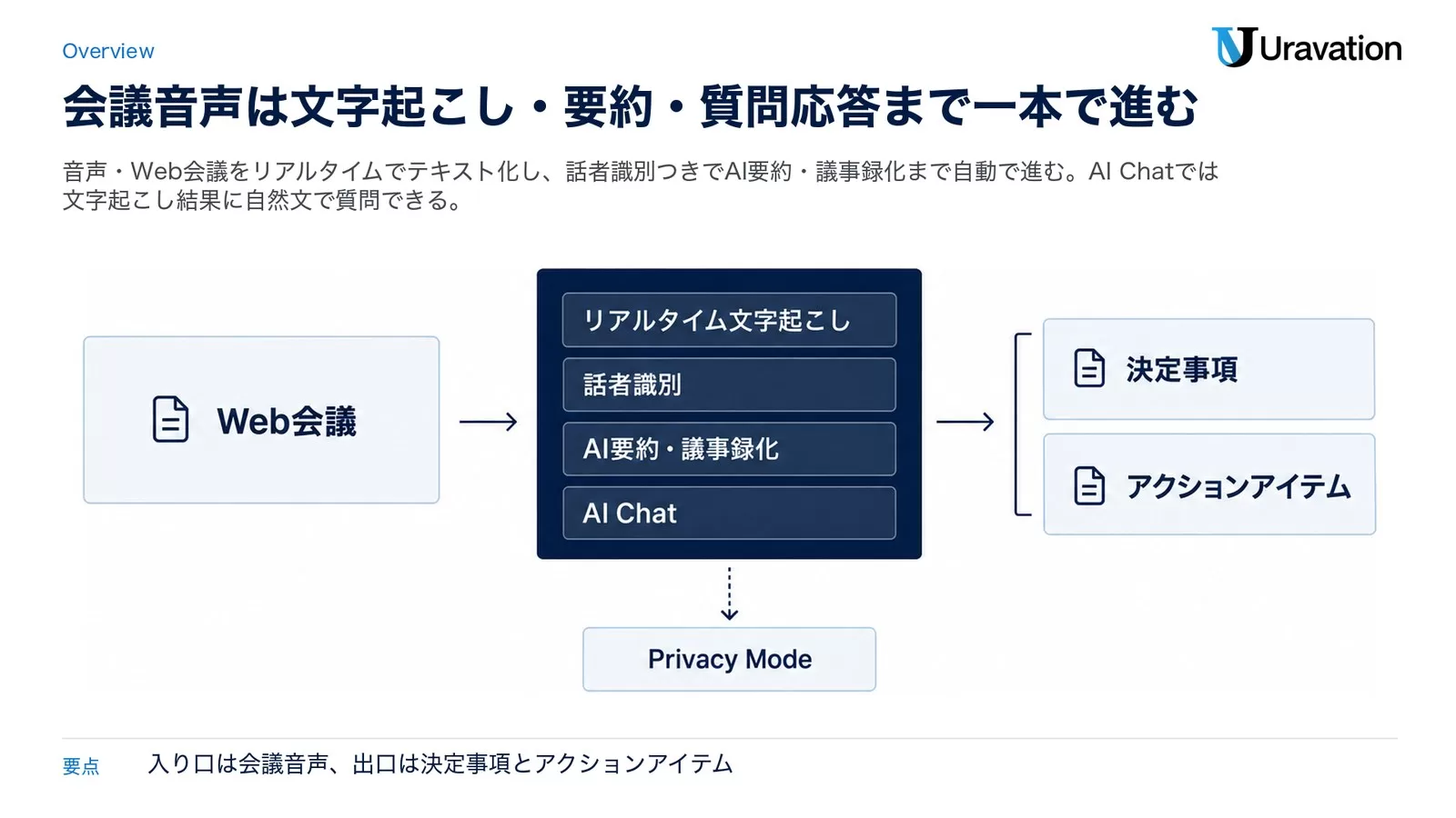 Web会議の音声がリアルタイム文字起こし・話者識別・AI要約・AI Chatを通り、決定事項とアクションアイテムとして出てくる流れ図。点線の分岐でPrivacy Modeのローカル処理を示す。