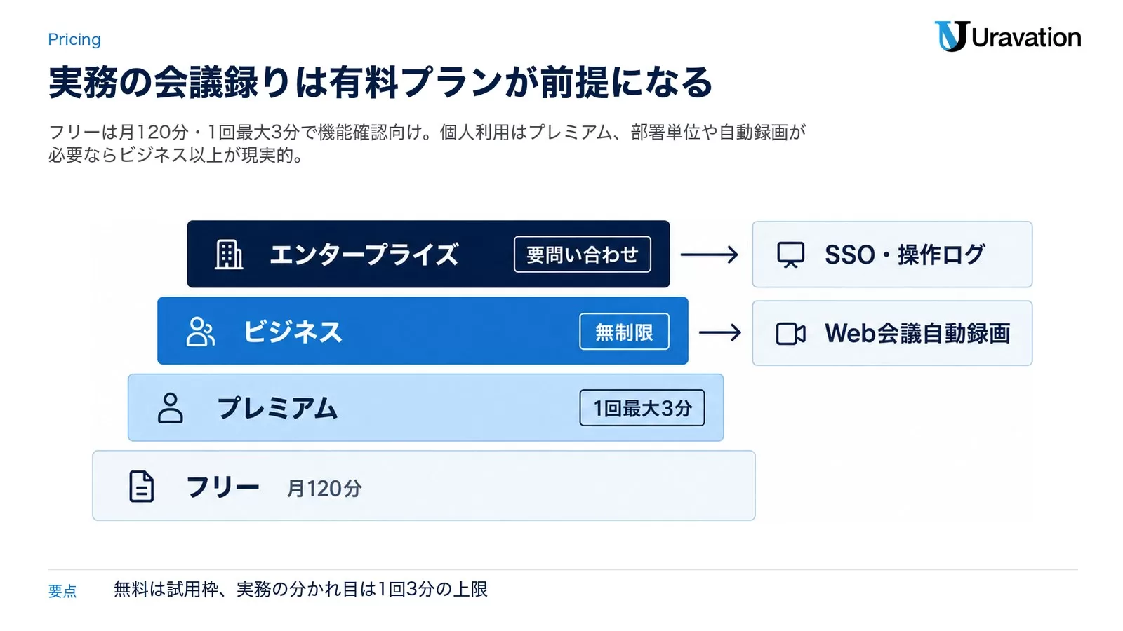 フリーからエンタープライズまで4段の帯を積み上げ、各段の価格と上限、右側に適した使い方を並べた層構造図。
