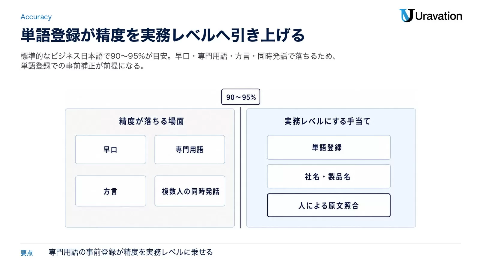 左に精度が落ちやすい4条件、右に単語登録と人による原文照合を置き、太い矢印でつないだ対比図。上に基準値90〜95%を添える。