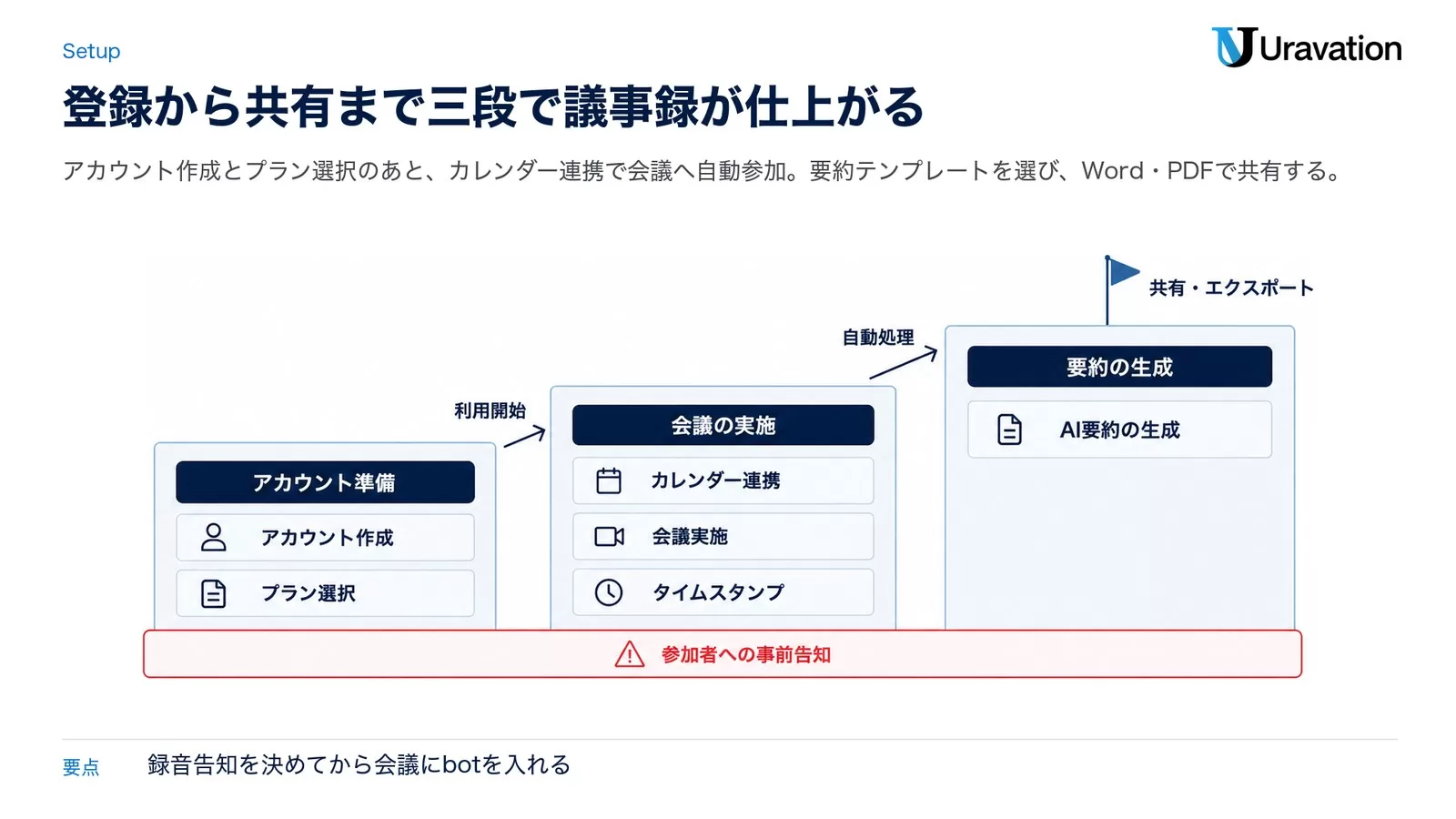 アカウント作成・プラン選択から、カレンダー連携と会議実施を経て、AI要約の生成と共有・エクスポートへ上がる三段の階段図。土台に参加者への事前告知を敷く。