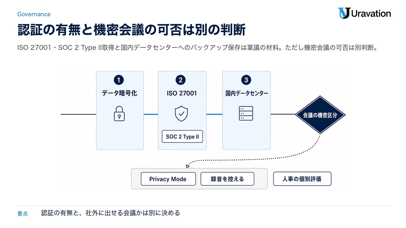 データ暗号化・第三者認証・保存場所の3つの関門を通した先に会議の機密区分の判定を置き、外れた会議はPrivacy Modeか録音を控える側へ戻す審査図。