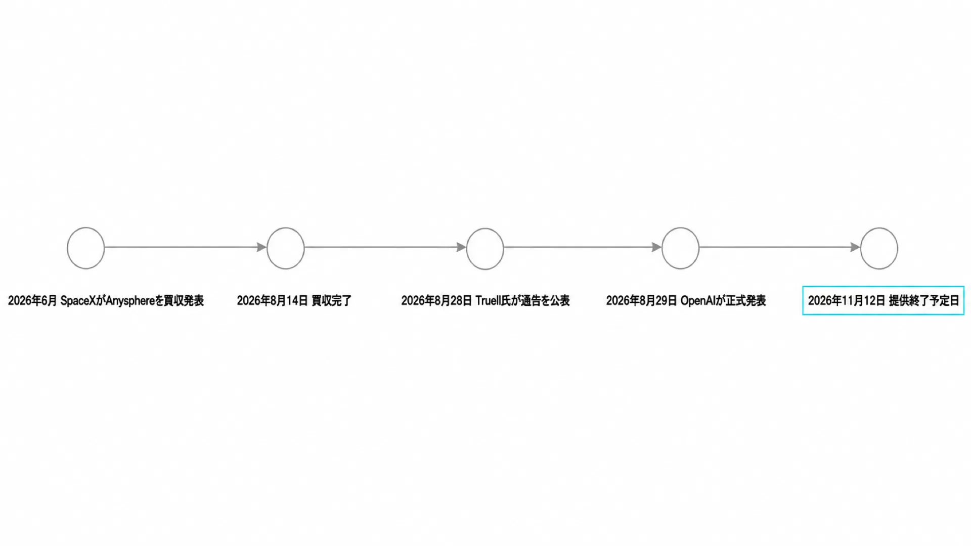 OpenAIのCursor向けモデル提供終了までの時系列図解