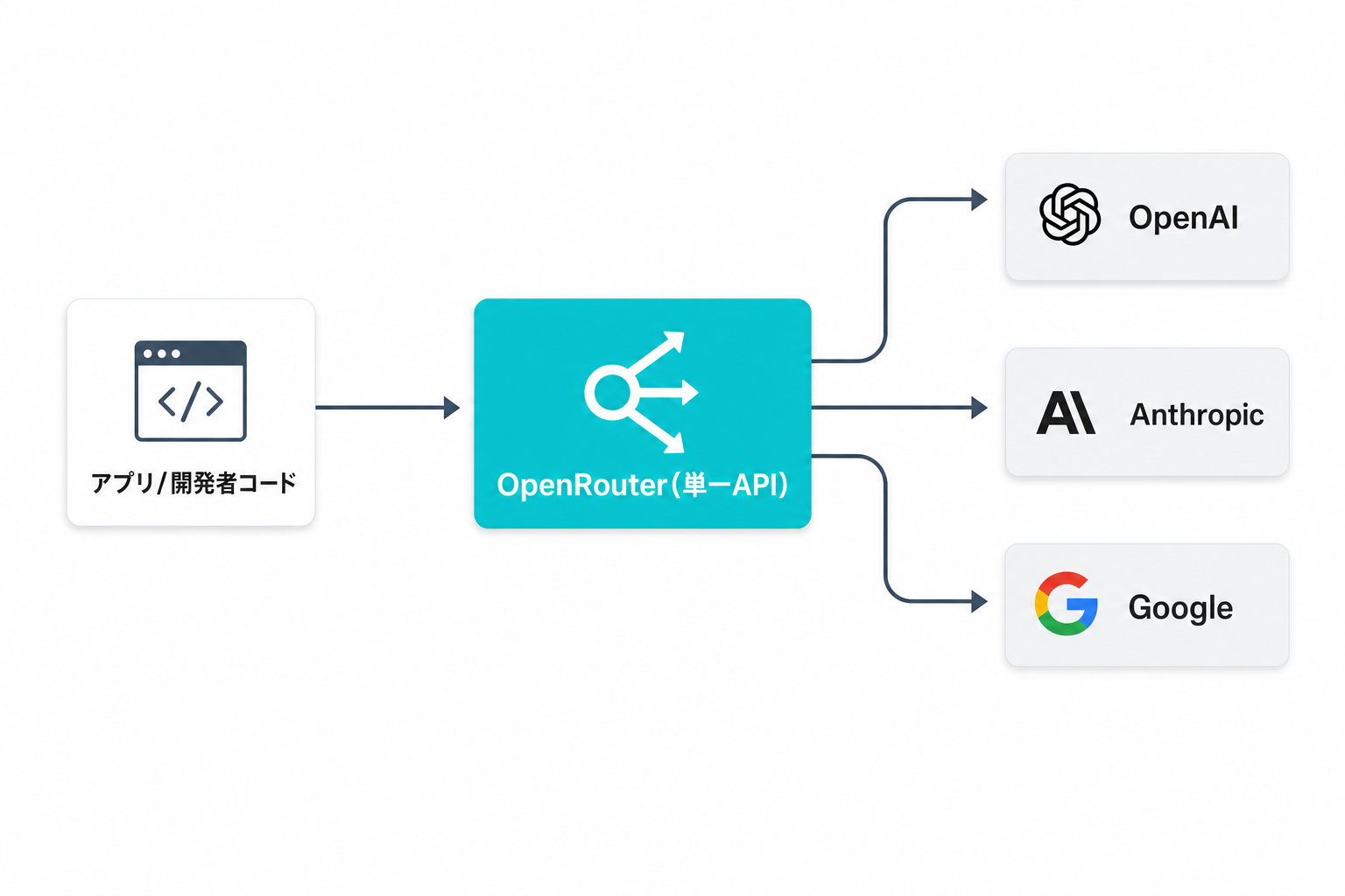 OpenRouterがアプリからのリクエストを複数のAIプロバイダーへルーティングする仕組みを示す図