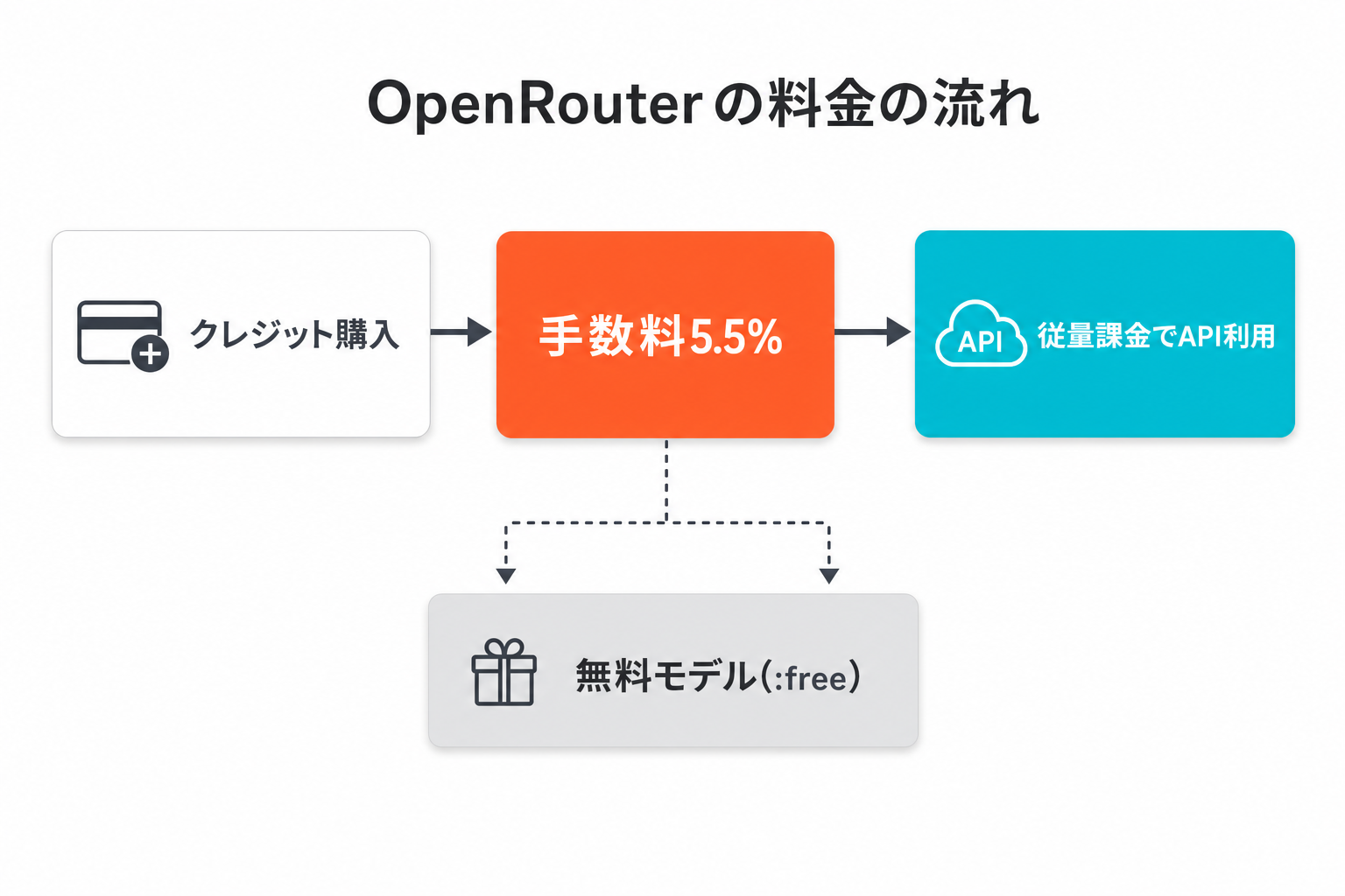 OpenRouterのクレジット購入から手数料5.5パーセント適用、従量課金と無料枠の分岐までの料金フロー図