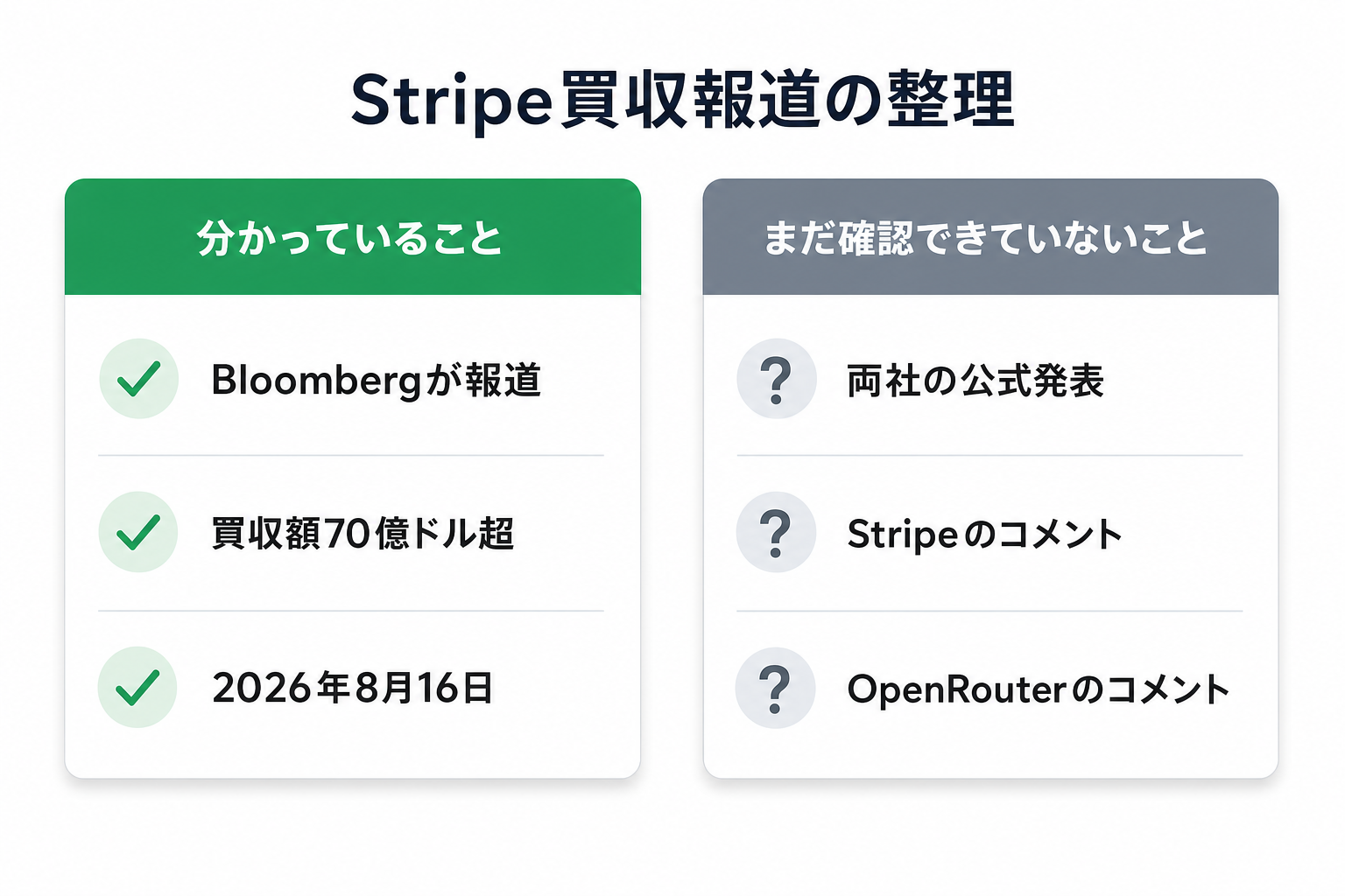 Stripe OpenRouter買収報道で確定している事実と未確認の事項を対比した図