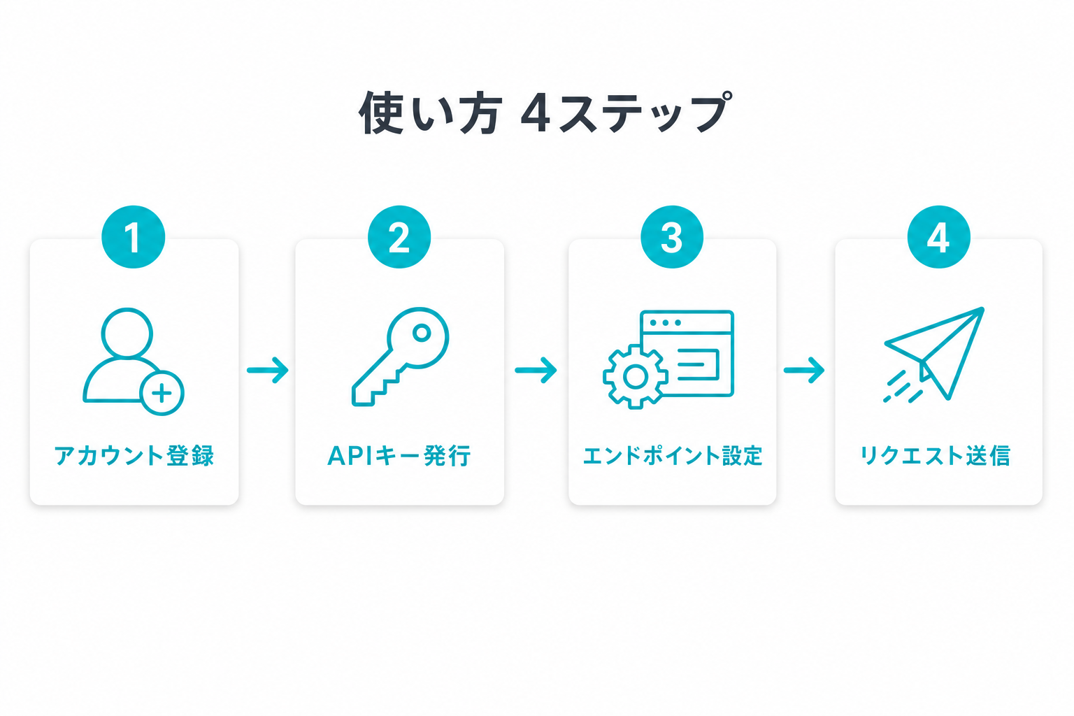 OpenRouterのアカウント登録からAPIキー発行、エンドポイント設定、リクエスト送信までの4ステップ手順図