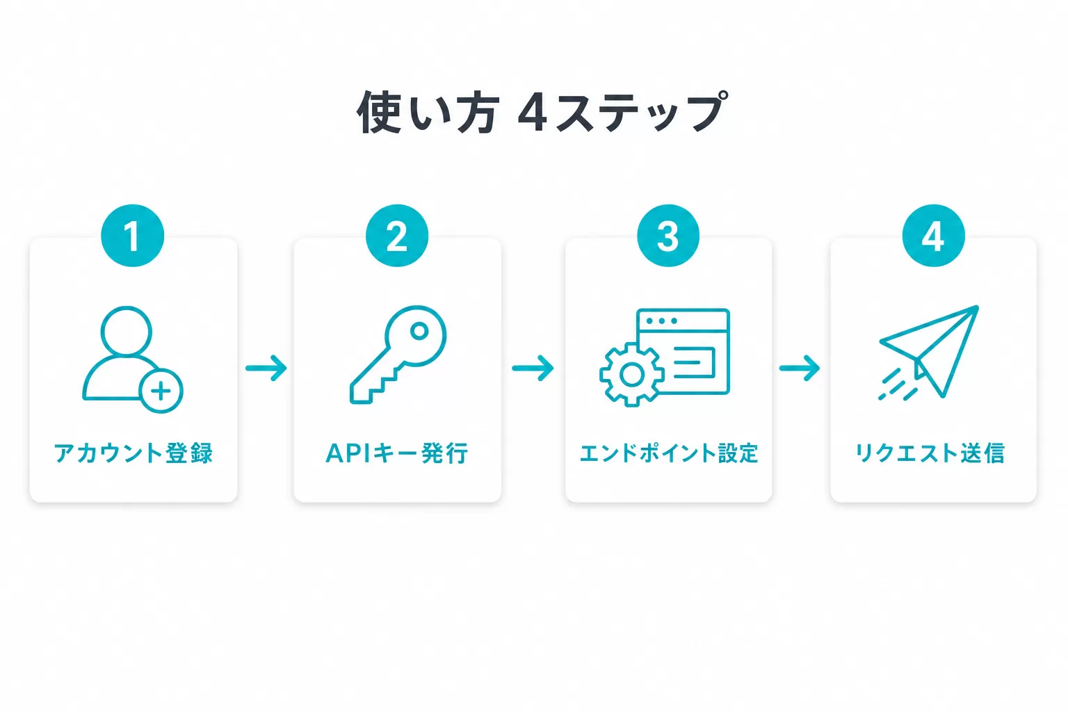 OpenRouterのアカウント登録からAPIキー発行、エンドポイント設定、リクエスト送信までの4ステップ手順図