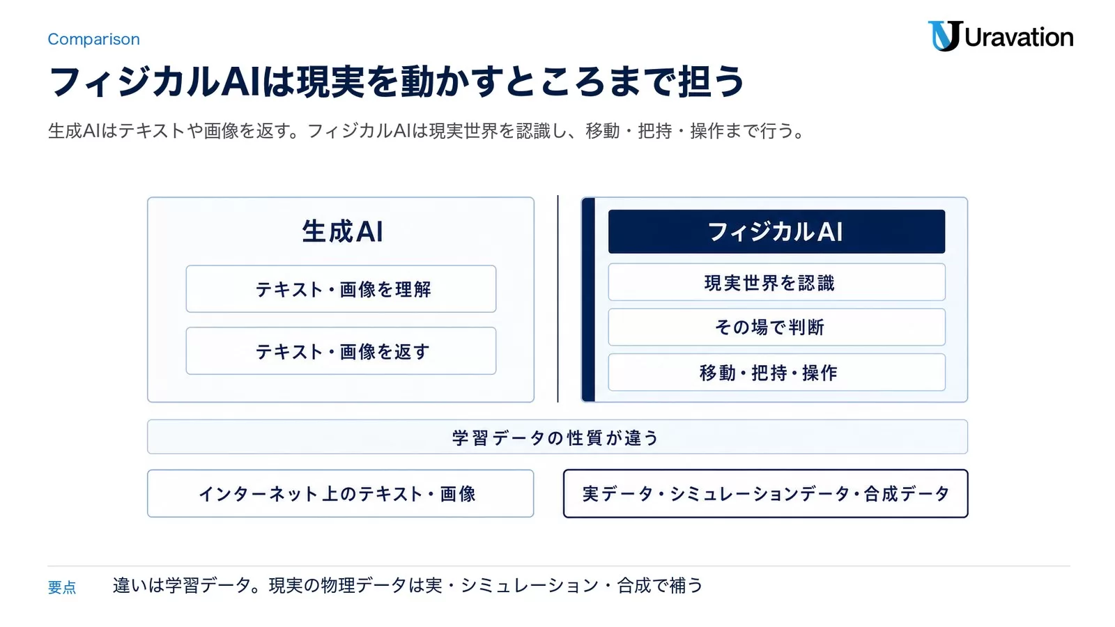 生成AIとフィジカルAIの違いを示す比較図解。生成AIはテキスト・画像を入出力するのに対し、フィジカルAIはカメラ・センサーで現実世界を認識し物理的に行動する