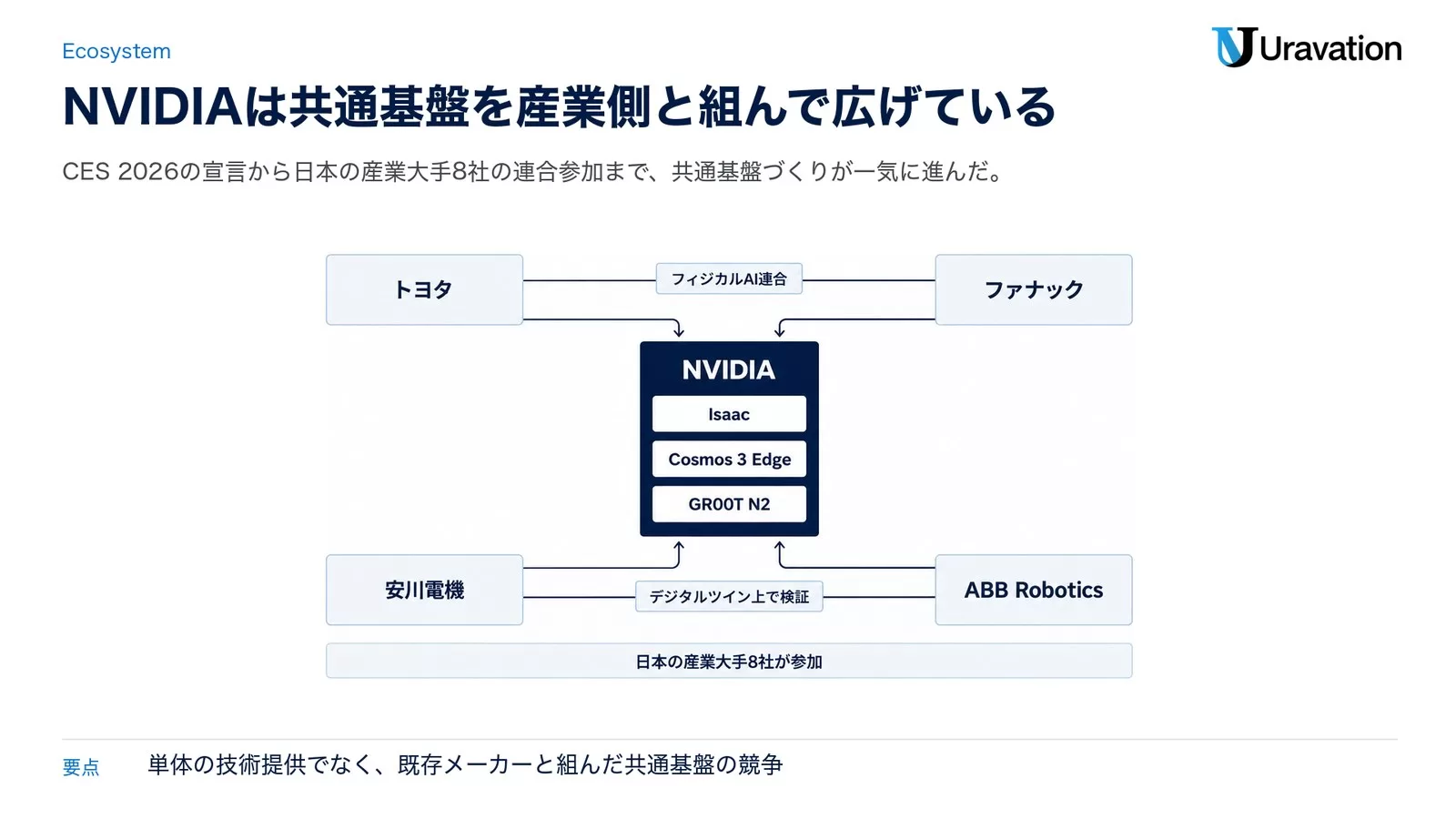 NVIDIAが提唱するロボット開発の3つのコンピューターの流れを示す図解。RTX PROでシミュレーション、DGX/HGXで学習、Jetson Thorでエッジ推論という3段階のフロー