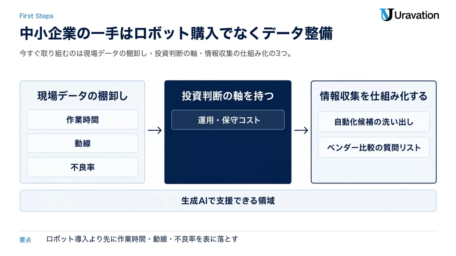 中小企業がフィジカルAI導入を検討する3ステップのフロー図解。現場データの棚卸し、投資判断の軸を持つ、情報収集の仕組み化という順序を示す