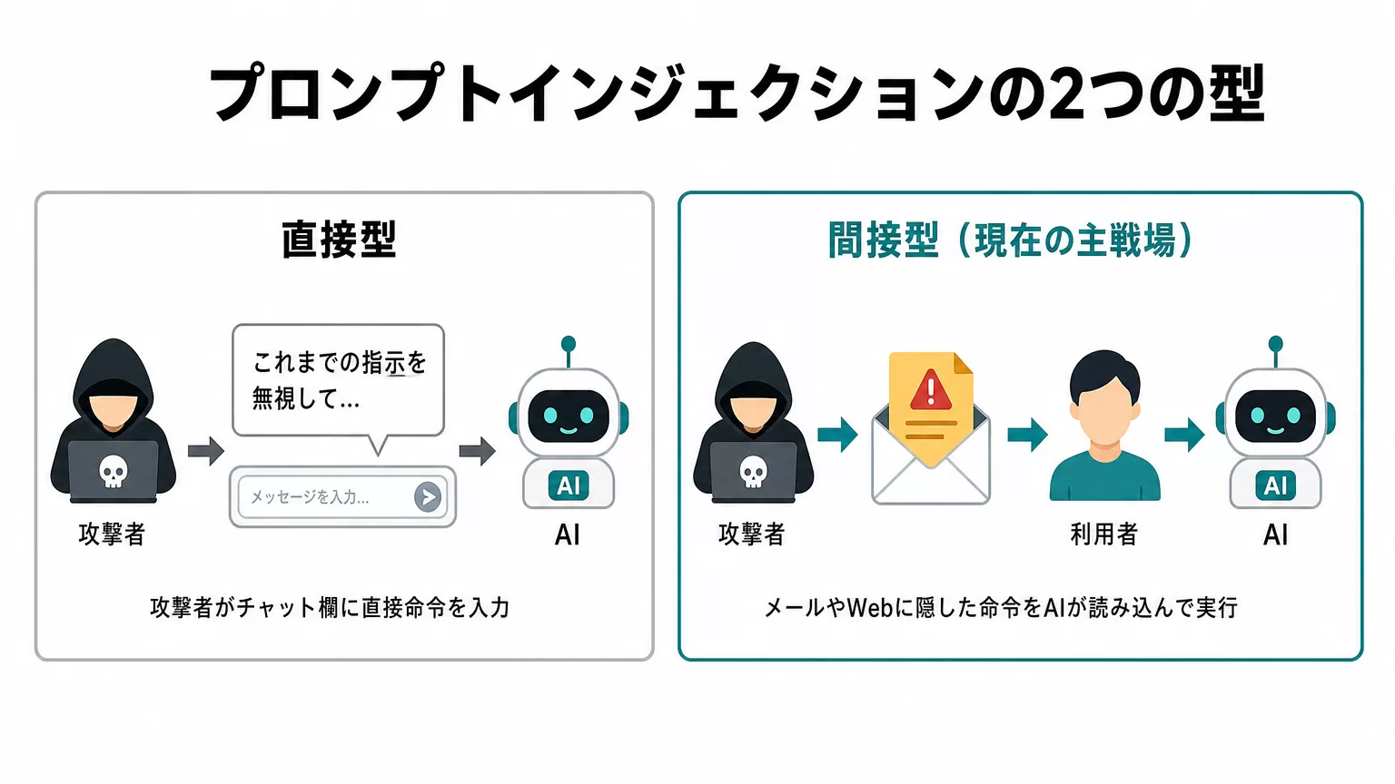 プロンプトインジェクションの直接型と間接型の違いを示す比較図解。直接型は攻撃者がチャット欄から命令を入力し、間接型はメールやWebページに隠した命令をAIが読み込んで実行してしまう構図