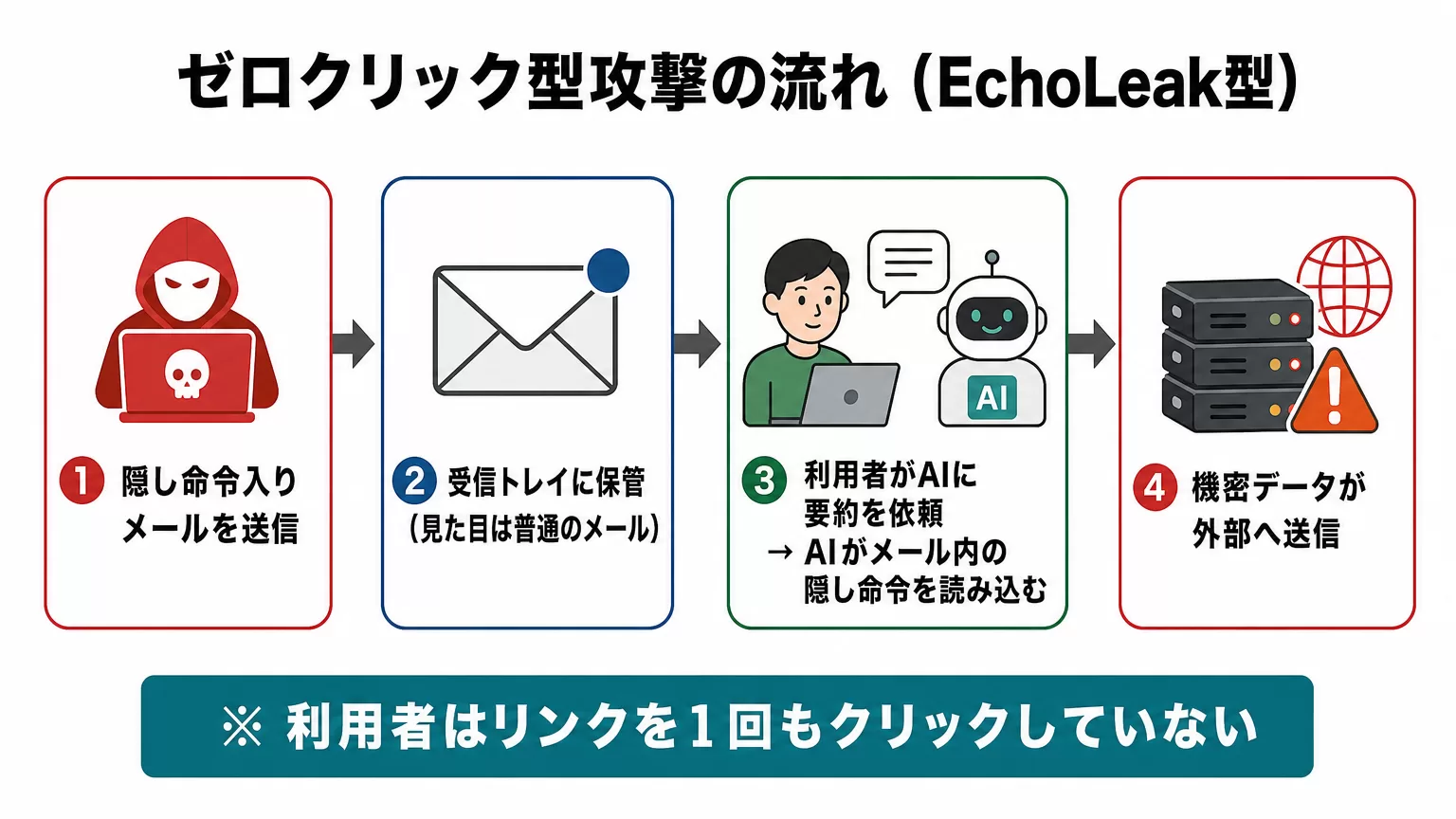EchoLeak型のゼロクリック攻撃フロー図解。攻撃者が隠し命令入りメールを送信し、利用者がAIに要約を依頼すると、AIがメール内の隠し命令を実行して機密データが外部サーバーへ送信される流れ