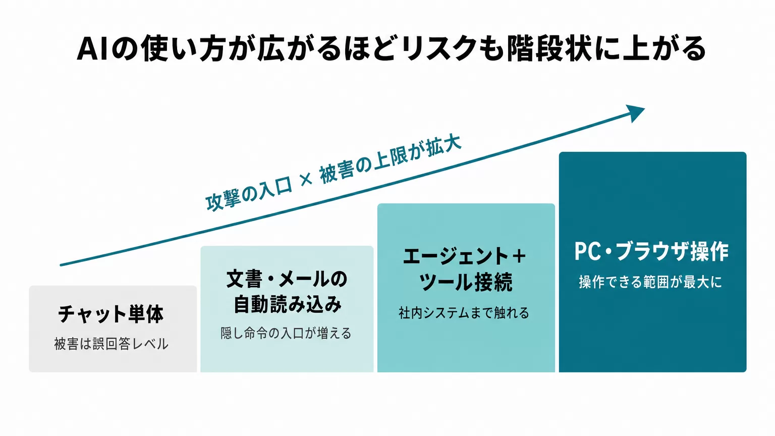 AI利用形態別のリスク段階図。チャット単体、文書読み込みRAG、ツール接続エージェント、PC・ブラウザ操作の4段階で、右に進むほど攻撃の入口と被害範囲が拡大することを示す階段状の図解