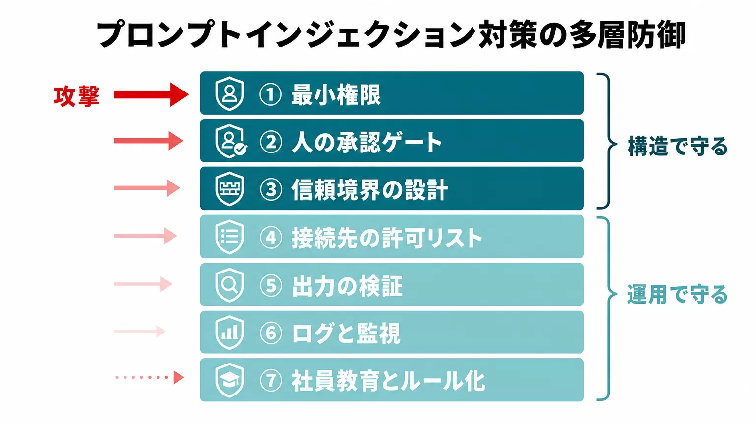 プロンプトインジェクション対策の多層防御を示す7層の図解。最小権限、人の承認ゲート、信頼境界の設計、接続先の許可リスト、出力の検証、ログと監視、社員教育の7つの層で被害を段階的に食い止める構造