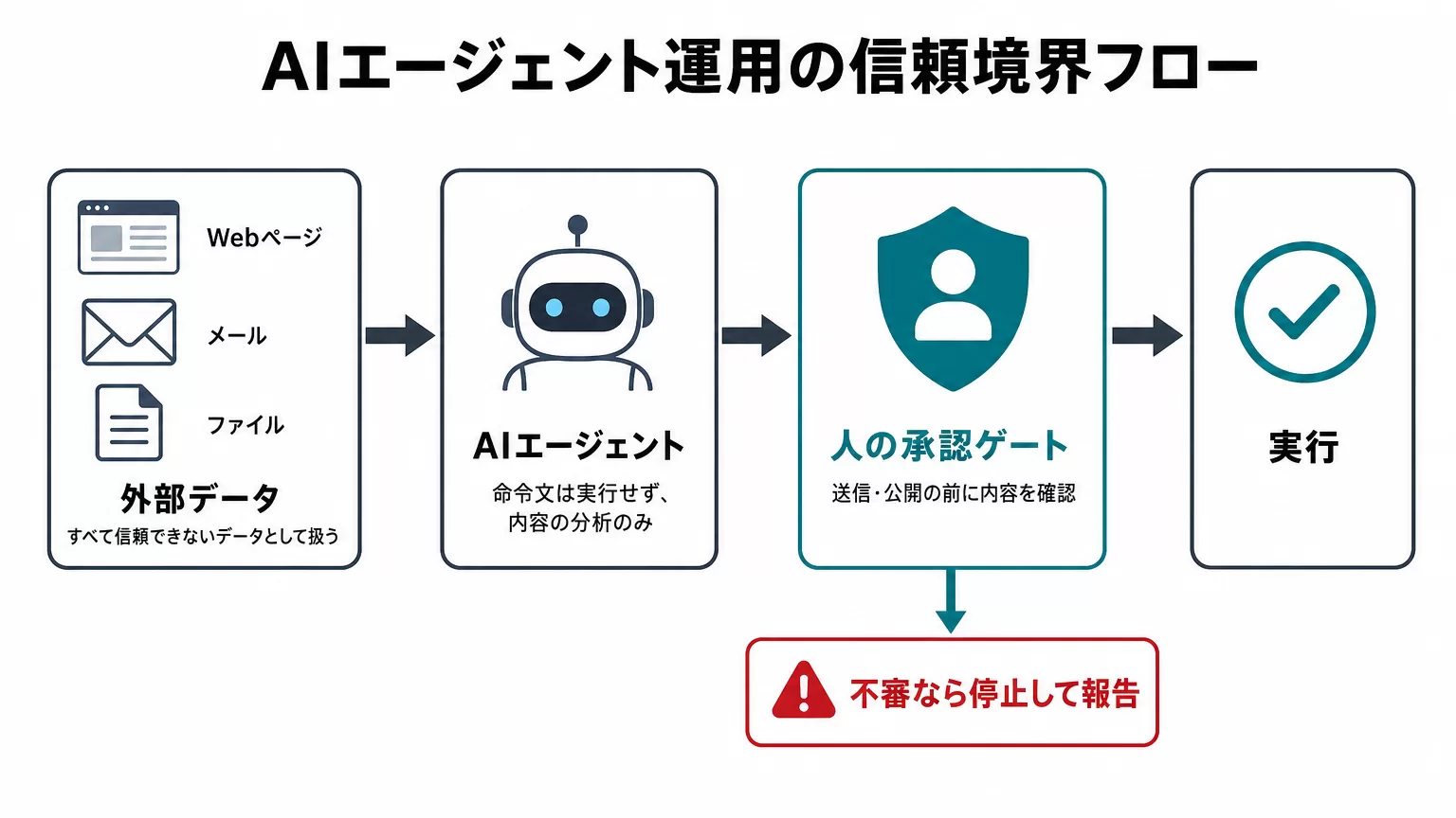 AIエージェント運用の信頼境界フロー図解。外部データを信頼できないデータとして読み込み、命令文は実行せず、外部への送信・公開の前に人間の承認ゲートを挟む運用の流れ