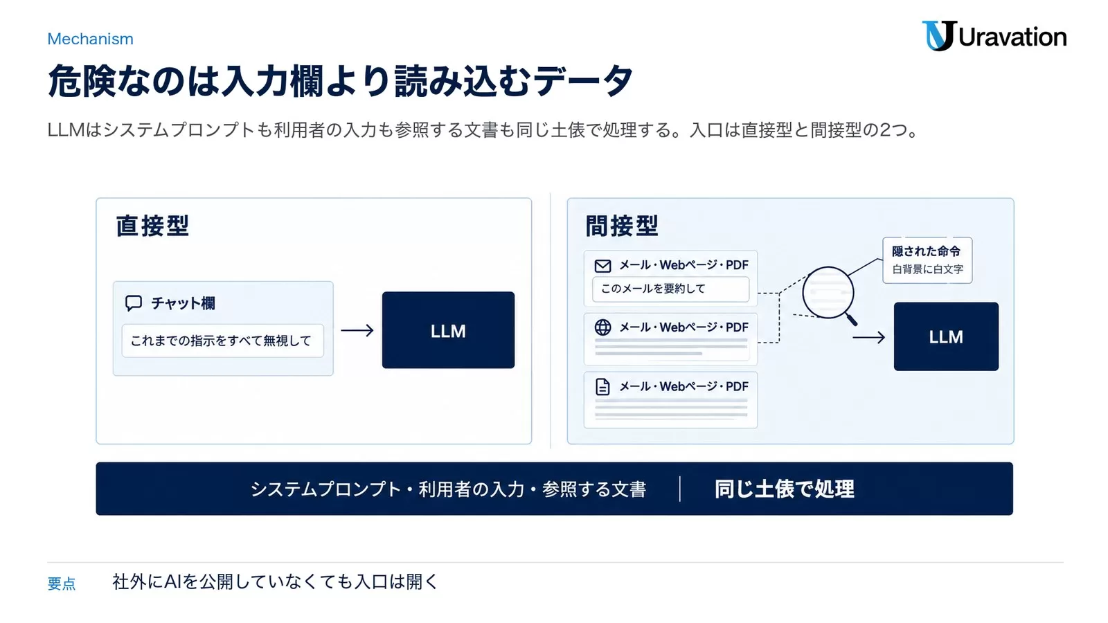 プロンプトインジェクションの直接型と間接型の違いを示す比較図解。直接型は攻撃者がチャット欄から命令を入力し、間接型はメールやWebページに隠した命令をAIが読み込んで実行してしまう構図