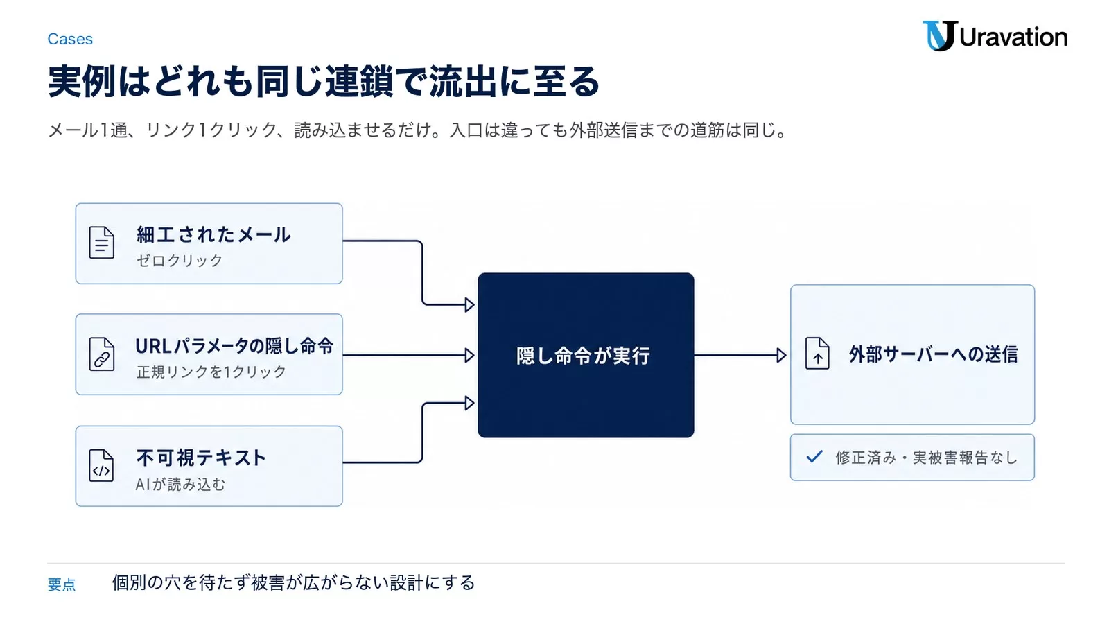 EchoLeak型のゼロクリック攻撃フロー図解。攻撃者が隠し命令入りメールを送信し、利用者がAIに要約を依頼すると、AIがメール内の隠し命令を実行して機密データが外部サーバーへ送信される流れ