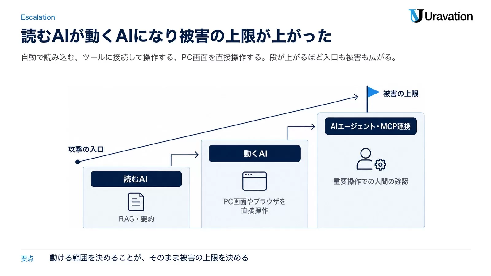 AI利用形態別のリスク段階図。チャット単体、文書読み込みRAG、ツール接続エージェント、PC・ブラウザ操作の4段階で、右に進むほど攻撃の入口と被害範囲が拡大することを示す階段状の図解