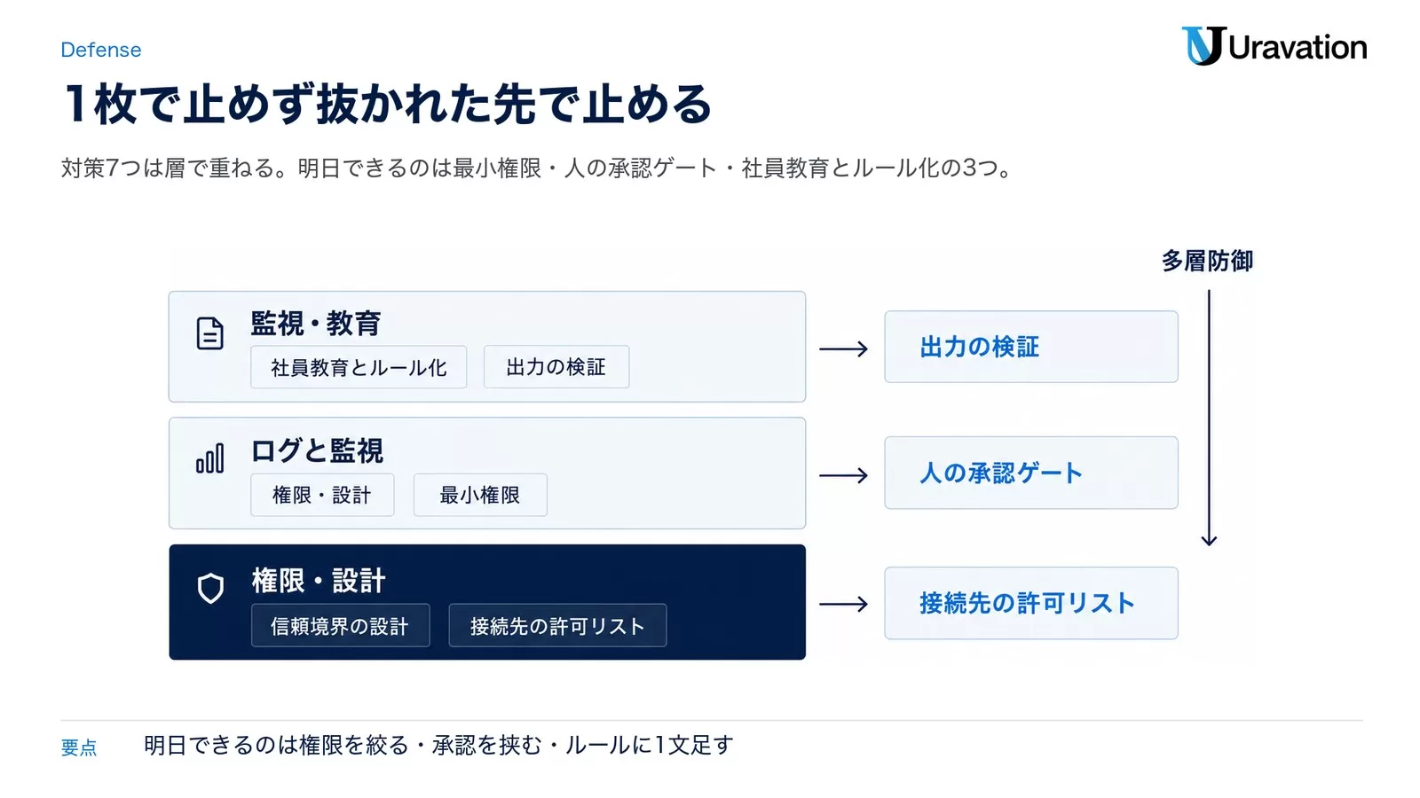 プロンプトインジェクション対策の多層防御を示す7層の図解。最小権限、人の承認ゲート、信頼境界の設計、接続先の許可リスト、出力の検証、ログと監視、社員教育の7つの層で被害を段階的に食い止める構造