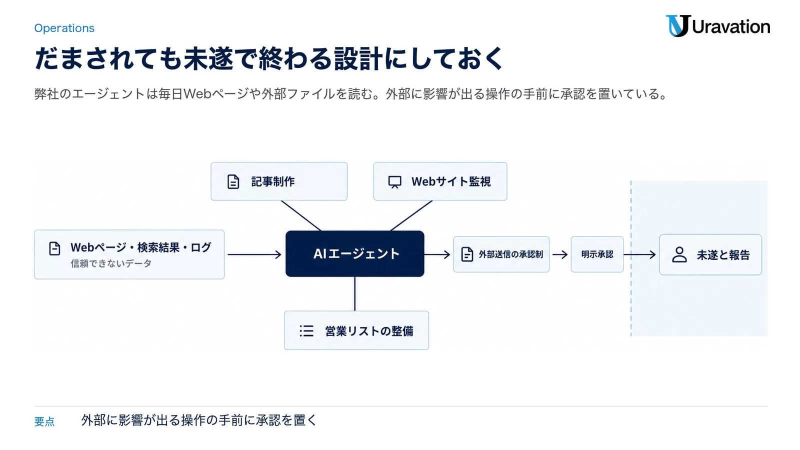 AIエージェント運用の信頼境界フロー図解。外部データを信頼できないデータとして読み込み、命令文は実行せず、外部への送信・公開の前に人間の承認ゲートを挟む運用の流れ