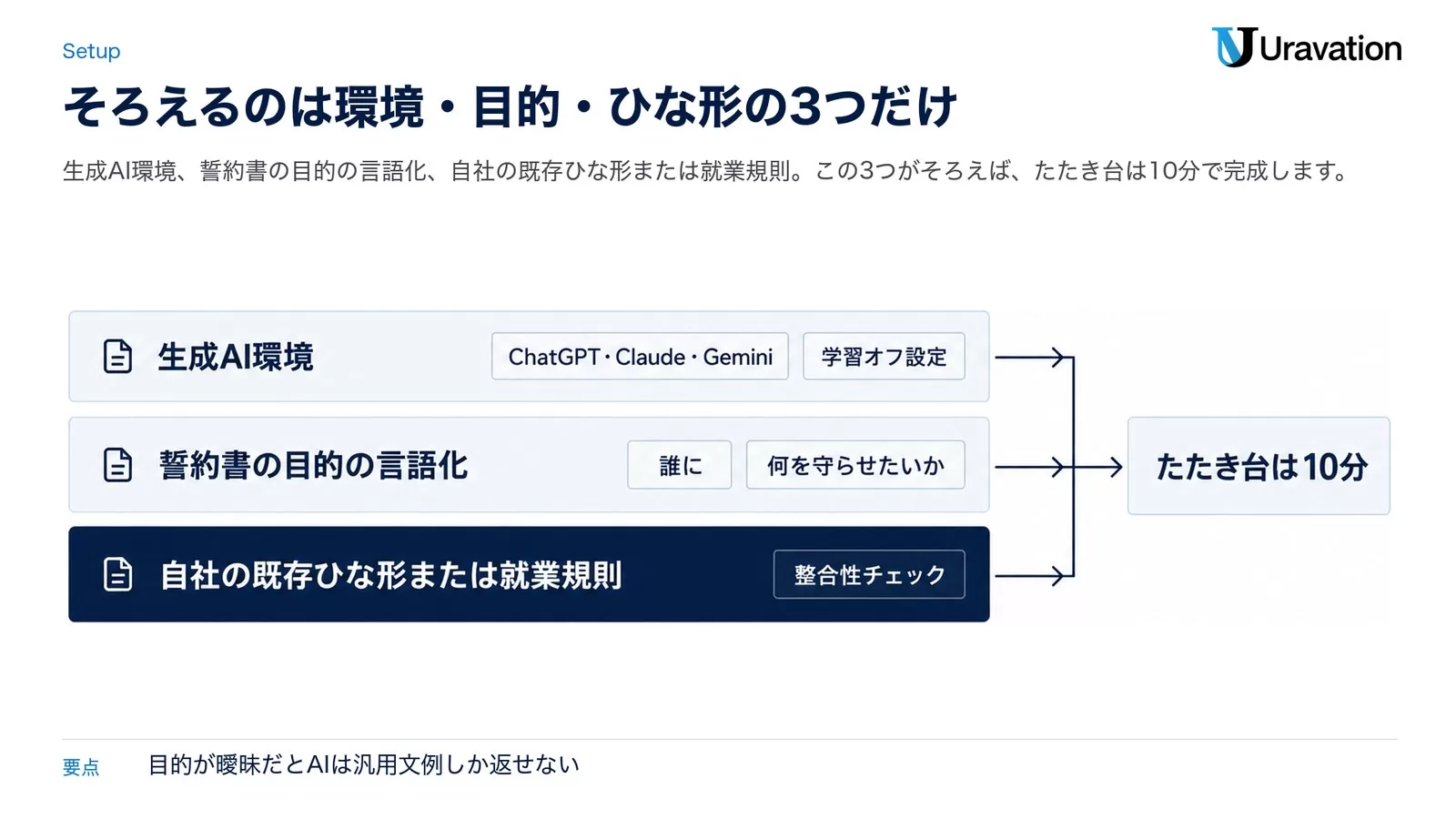 誓約書のAI初稿に必要な3つを、既存ひな形・就業規則を土台に、目的の言語化、生成AI環境と積み上げ、たたき台は10分につながる層構造で示した図