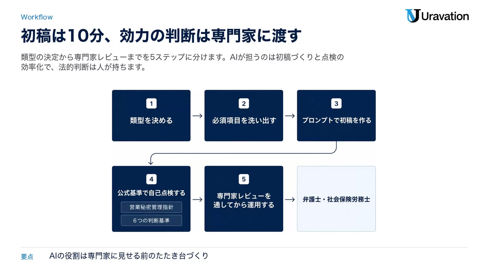 類型を決める、必須項目を洗い出す、プロンプトで初稿を作る、公式基準で自己点検する、専門家レビューを通してから運用するの5ステップを左から右へ流した図