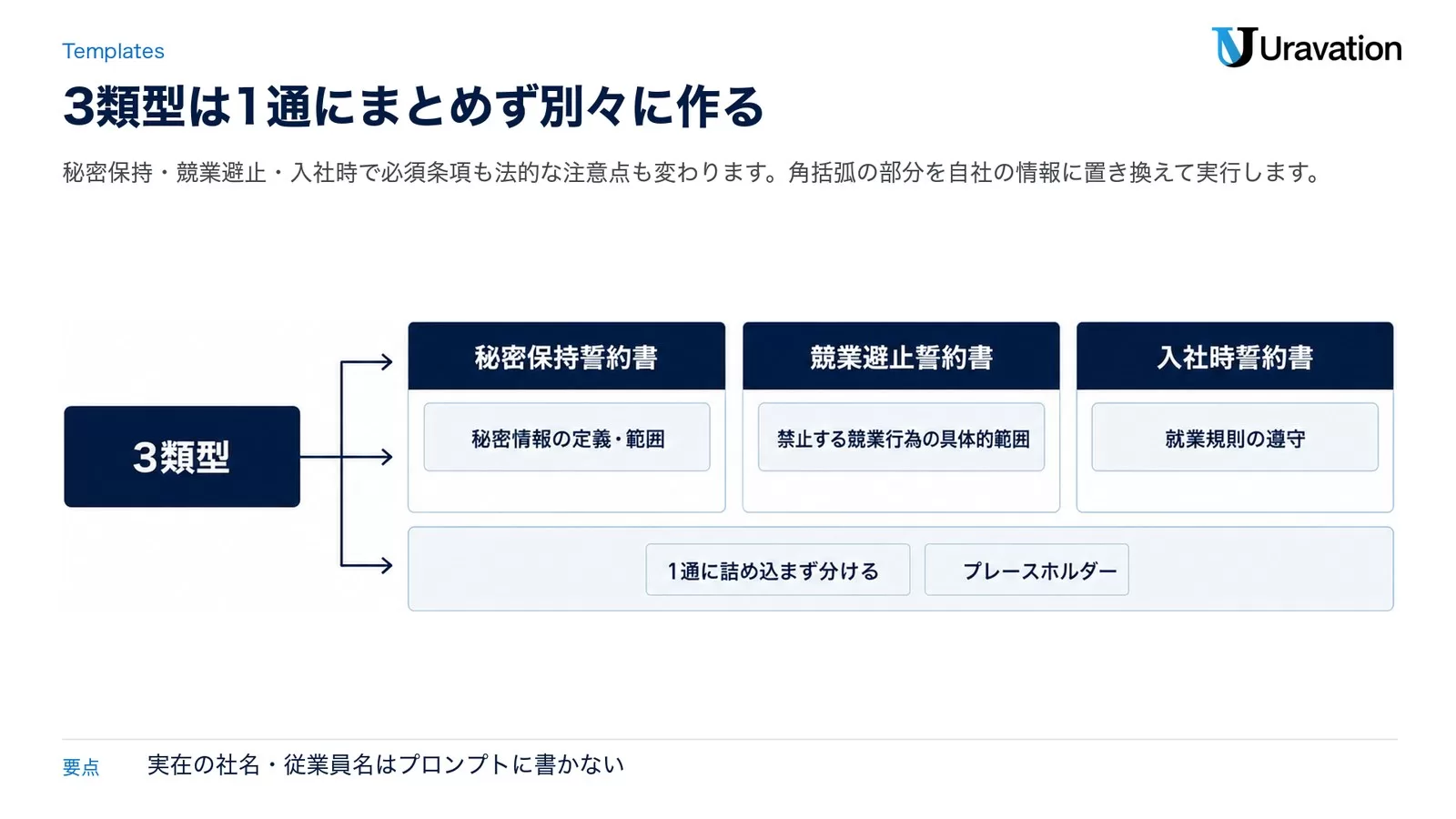 秘密保持・競業避止・入社時の3類型が、それぞれ別のプロンプト条件を持ち、1通に詰め込まず分けてプレースホルダーで作ることを示した図