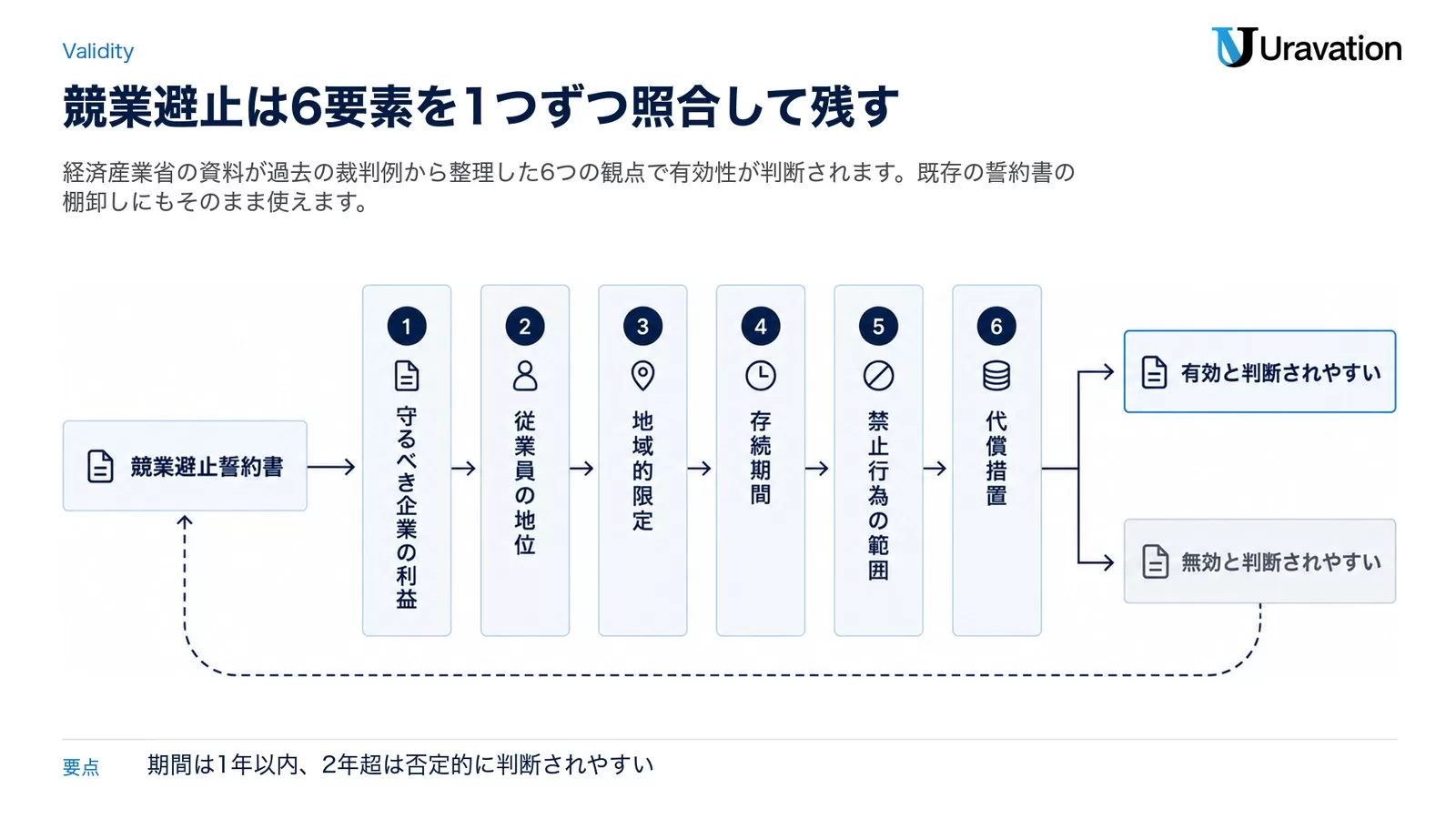 競業避止誓約書の草案が守るべき企業の利益・従業員の地位・地域的限定・存続期間・禁止行為の範囲・代償措置の6つの関門を通り、有効と無効に分かれる図