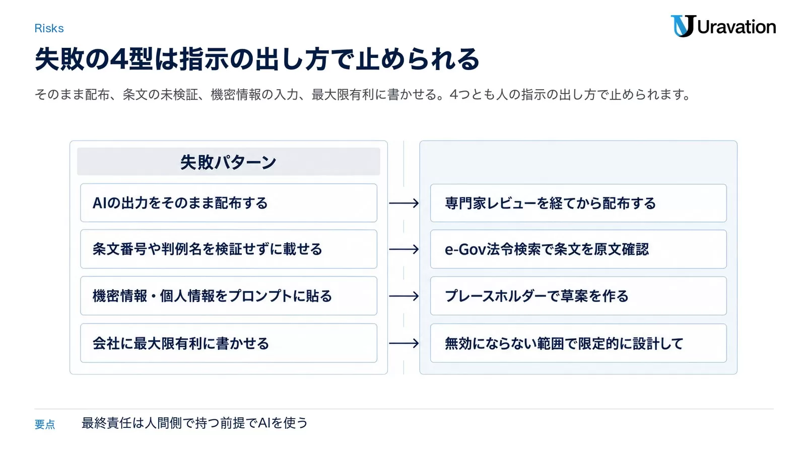 AIの出力をそのまま配布する、条文を検証しない、機密をプロンプトに貼る、最大限有利に書かせるの4つの失敗と、その言い換え先を左右で対比した図