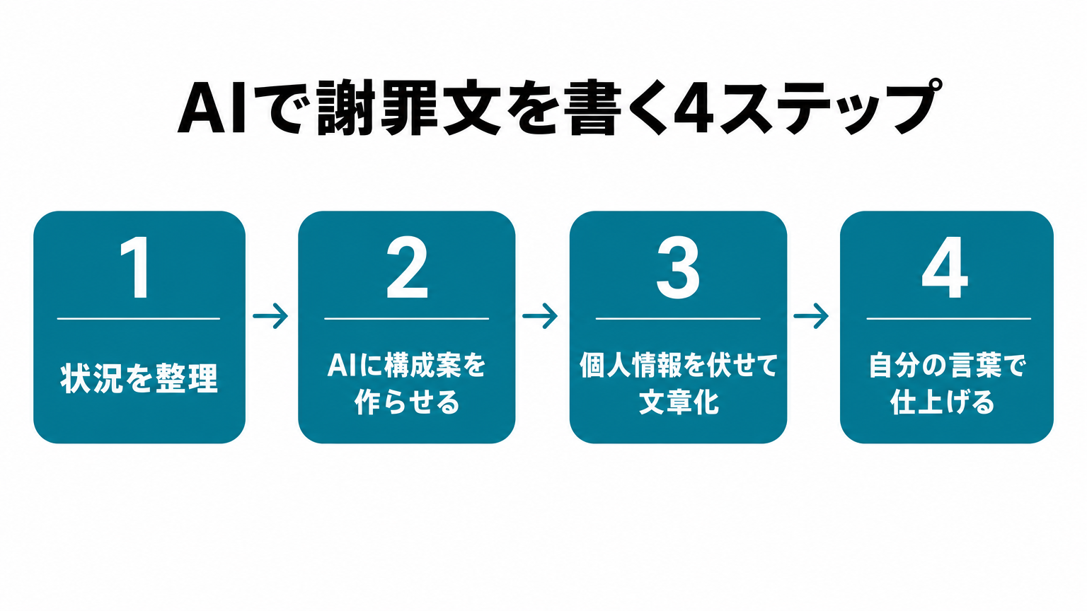 AIで謝罪文を書く4ステップのフロー図