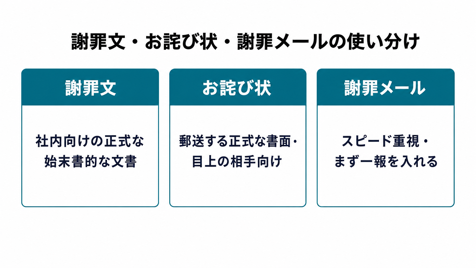 謝罪文・お詫び状・謝罪メールの使い分けの図解