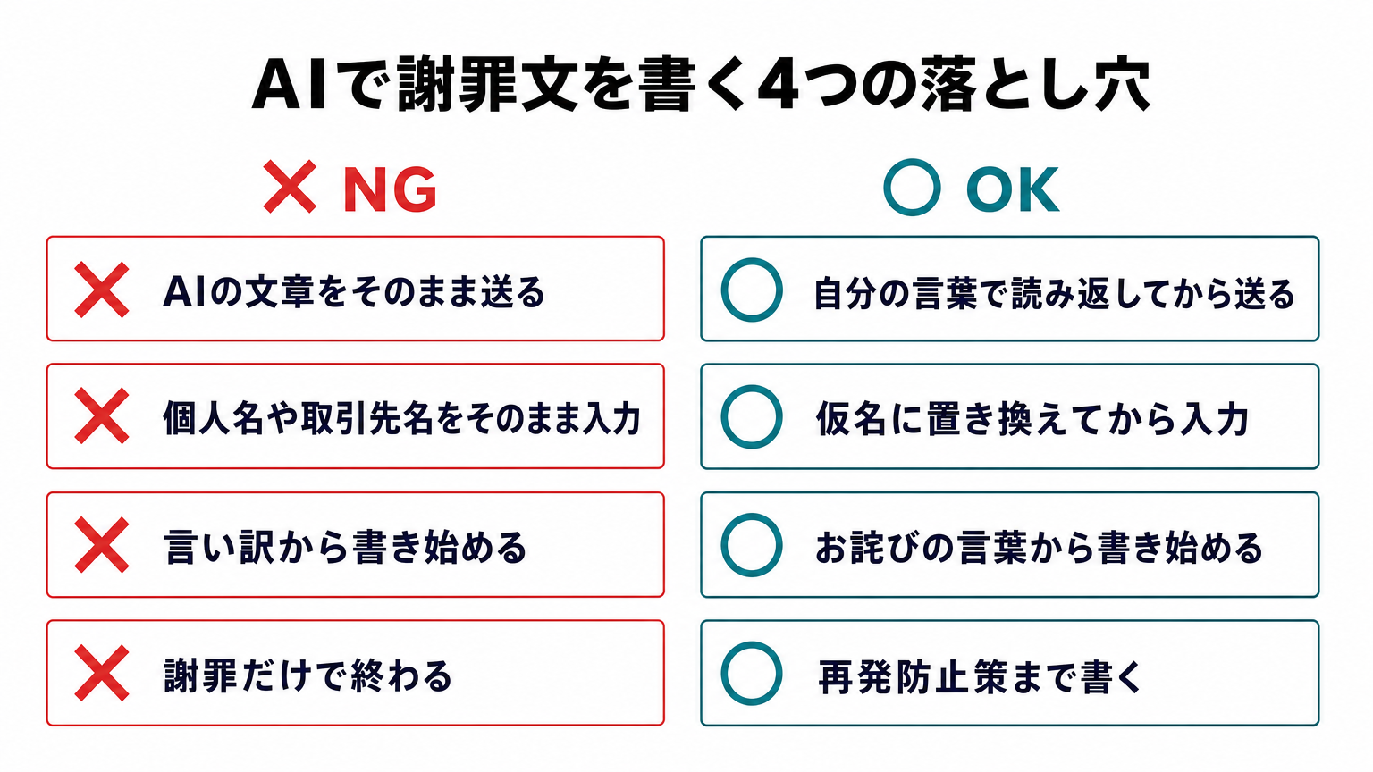AIで謝罪文を書くときの4つの落とし穴のNG・OK比較図