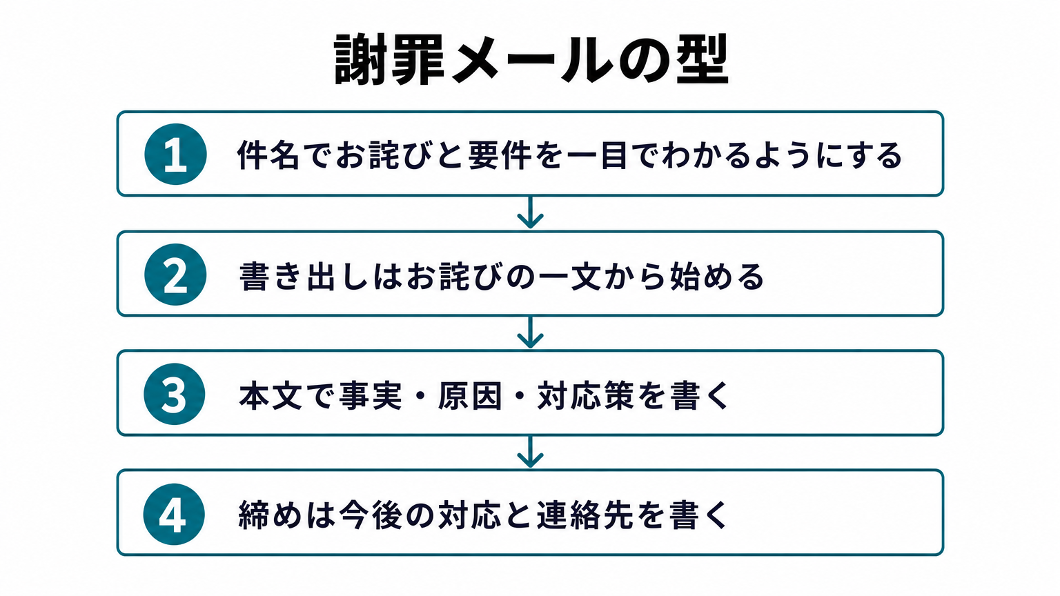 謝罪メールの型・件名から締めまでのフロー図