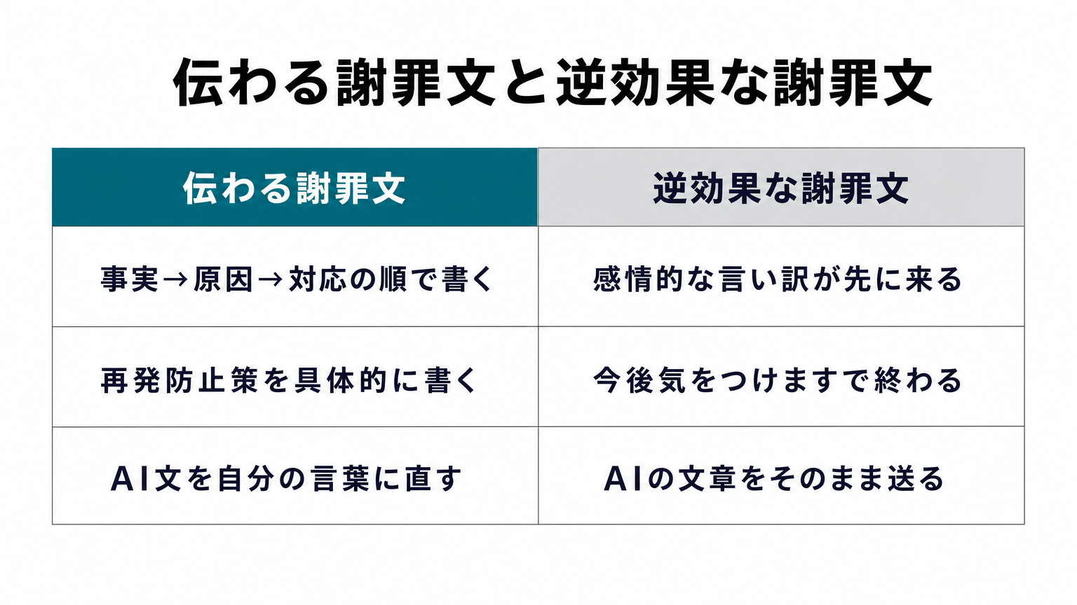 伝わる謝罪文と逆効果な謝罪文の比較表