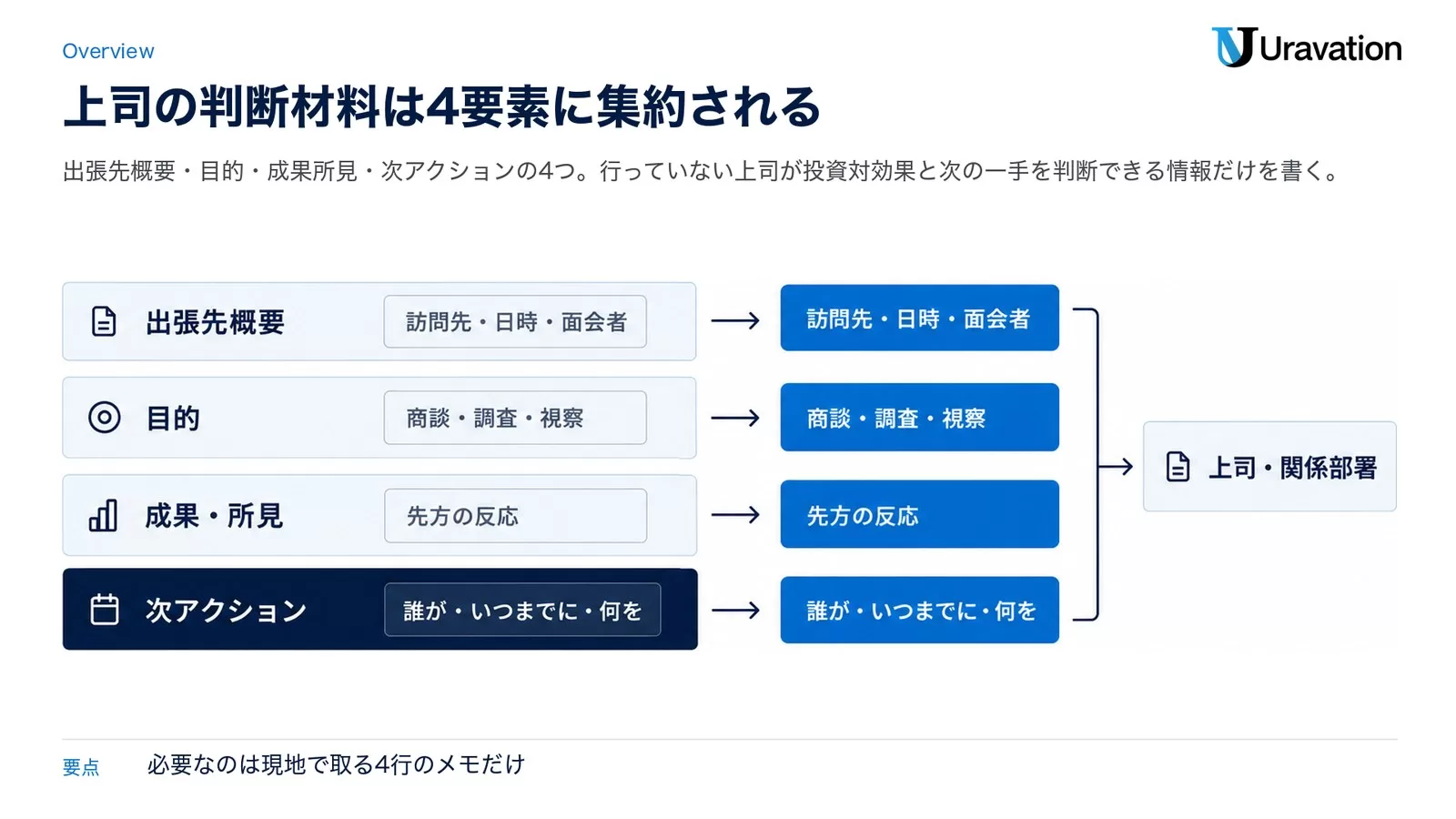 出張先概要・目的・成果所見・次アクションの4要素が積み重なり、上司や関係部署の判断材料になることを示した層構造の図。