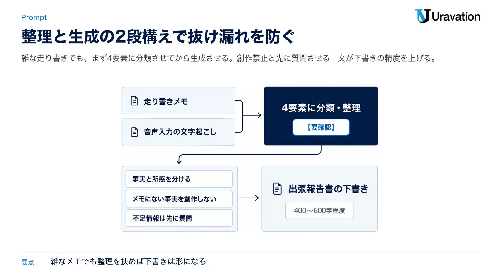 走り書きメモを4要素へ整理してから条件付きで生成させ、出張報告書の下書きが出るまでの流れを示した図。
