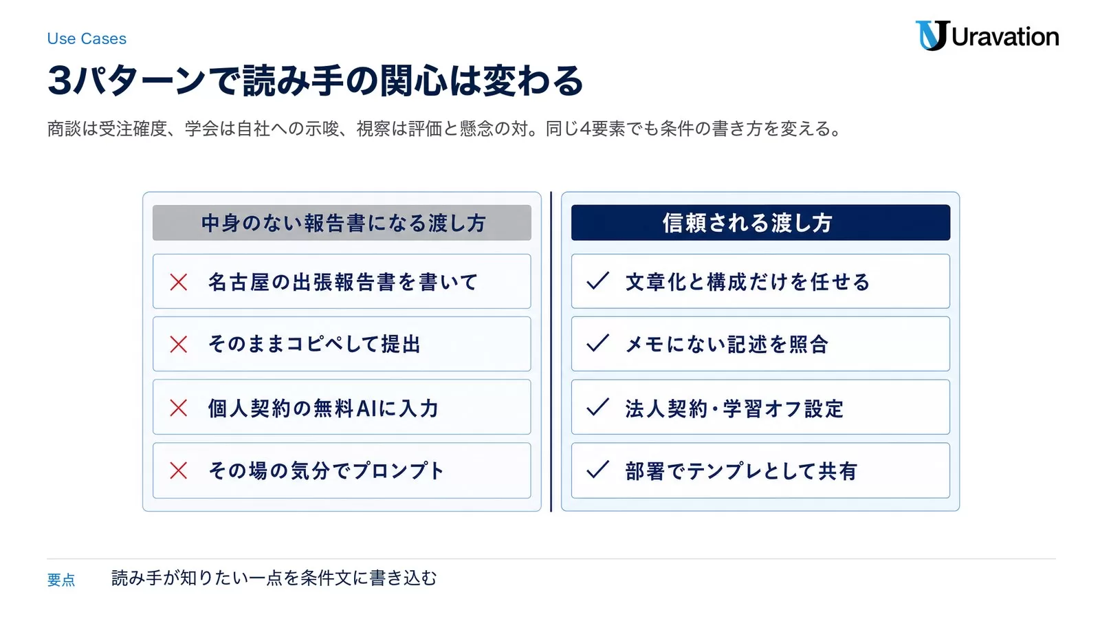 商談出張・学会展示会参加・工場視察の3パターンごとに読み手の関心と条件が変わることを並べて示した図。