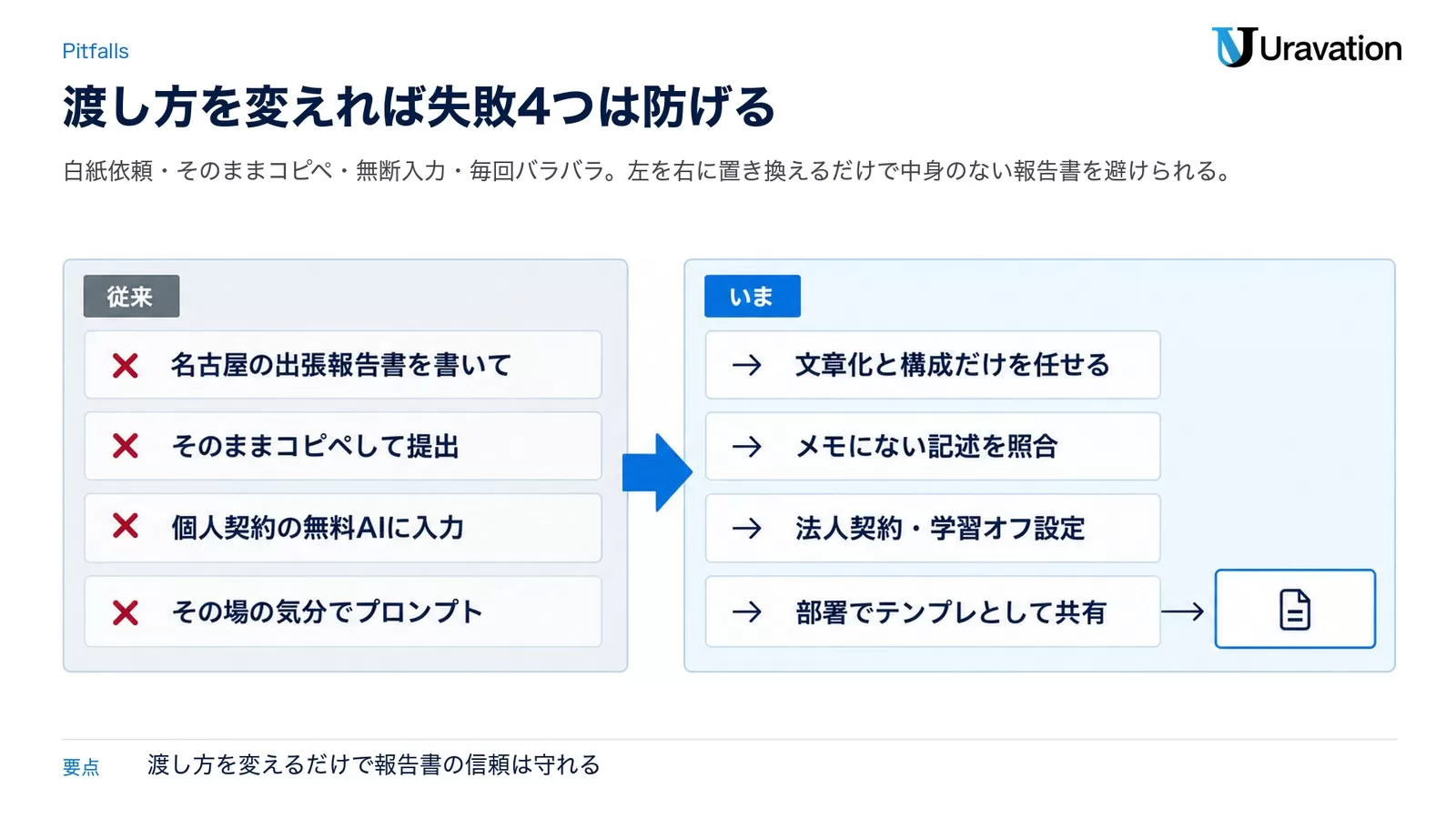 白紙依頼やそのまま提出など4つの失敗と、その置き換え先となる正しい渡し方を左右で対比した図。