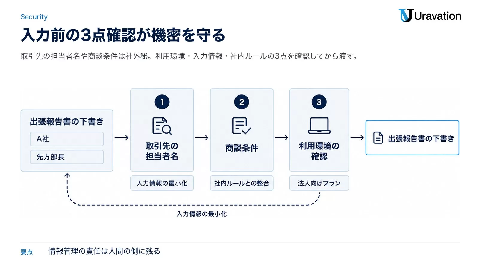 取引先の担当者名や商談条件を利用環境・入力情報・社内ルールの3つの関門に通してからAIへ渡す流れを示した図。