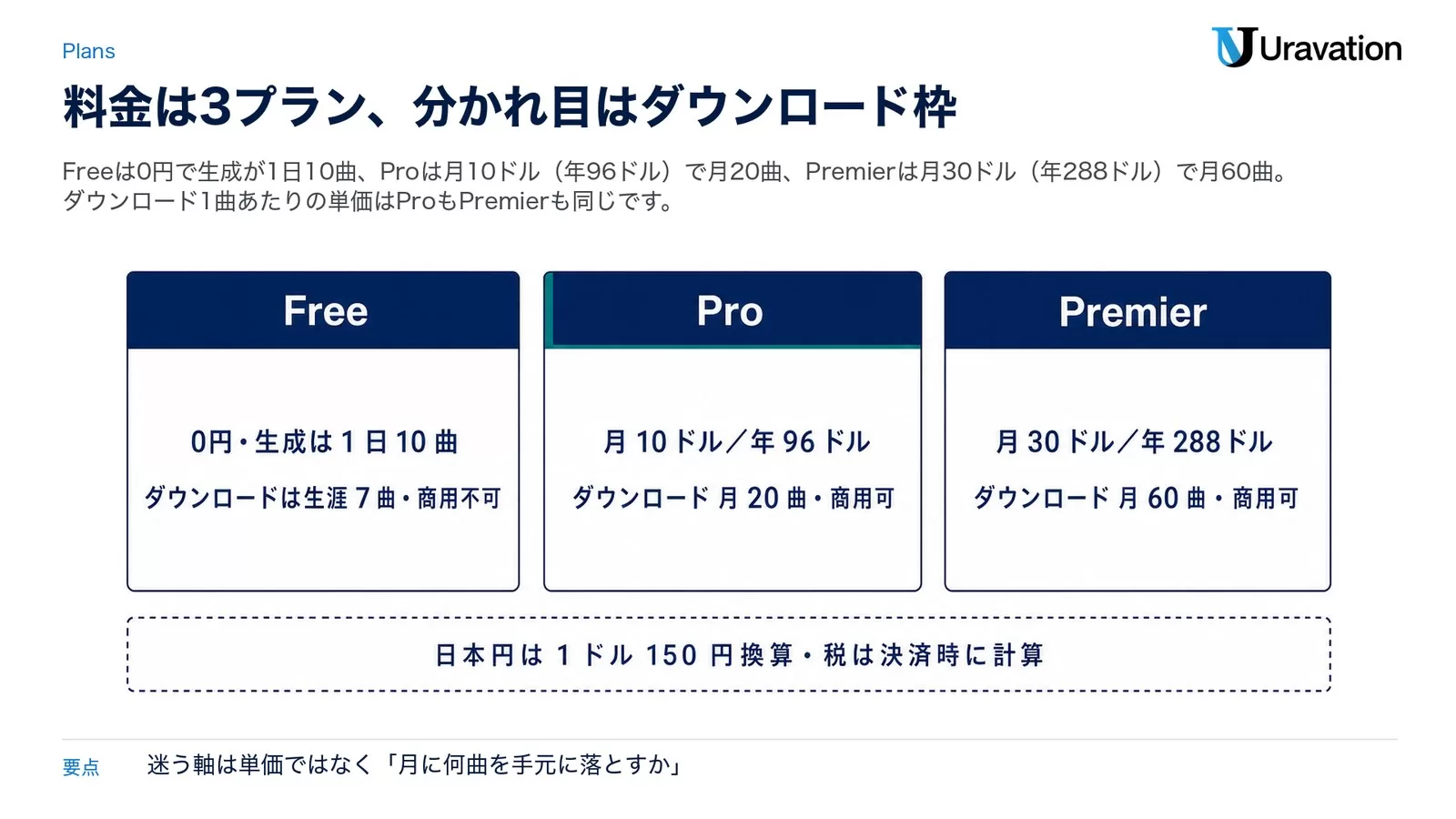 Suno AIの3プラン比較。Freeは0円・生成は1日10曲・ダウンロードは生涯7曲で商用不可、Proは月10ドル／年96ドル・ダウンロード月20曲で商用可、Premierは月30ドル／年288ドル・ダウンロード月60曲で商用可。日本円は1ドル150円換算で税は決済時に計算されることを下部に示した図