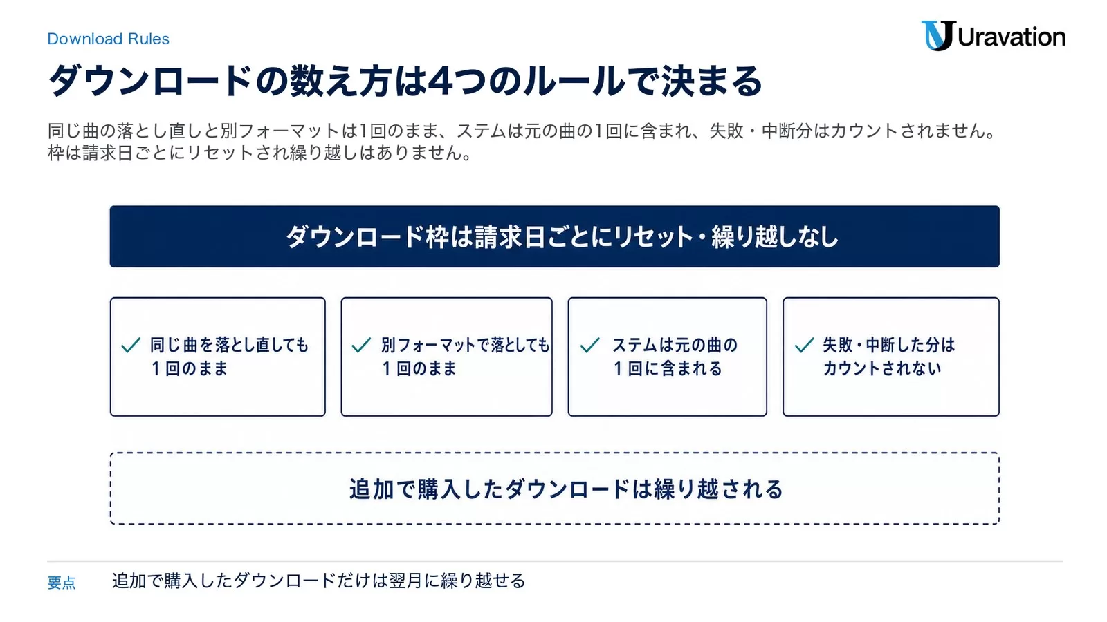 Sunoのダウンロード回数の数え方4ルール。同じ曲を落とし直しても1回のまま、別フォーマットでも1回のまま、ステムは元の曲の1回に含まれる、失敗・中断分はカウントされない。上部に請求日ごとにリセットで繰り越しなし、下部に追加購入分は繰り越されると示した図