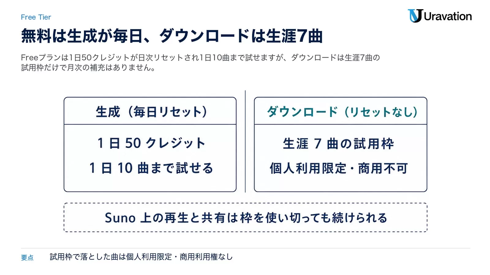 Suno無料プランの2つの枠の違い。生成は毎日リセットで1日50クレジット・1日10曲まで、ダウンロードはリセットなしで生涯7曲の試用枠・個人利用限定で商用不可。下部にSuno上の再生と共有は枠を使い切っても続けられると示した2パネル図