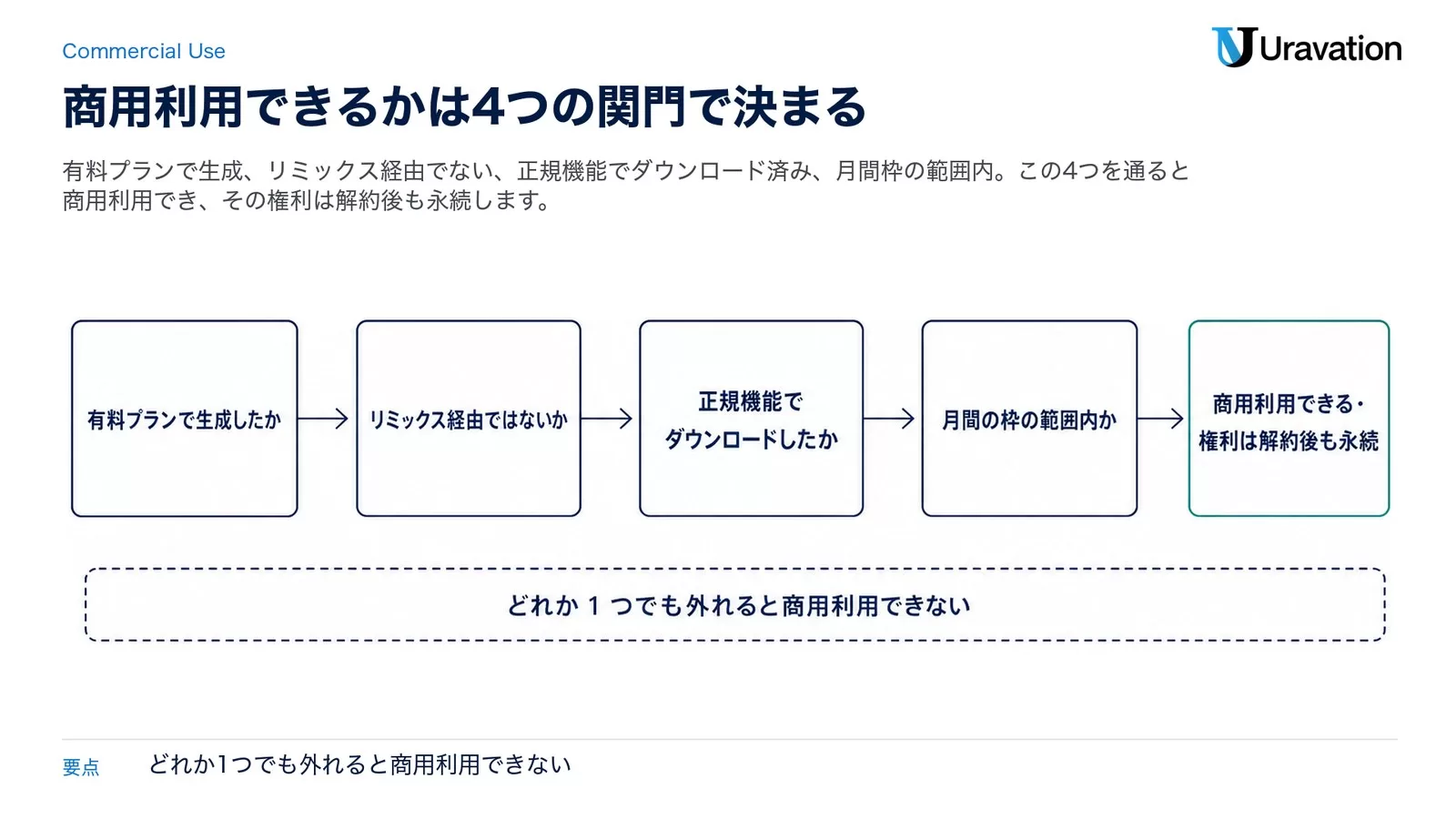 Suno楽曲の商用利用可否を判定する4つの関門のフロー図。有料プランで生成したか、リミックス経由ではないか、正規機能でダウンロードしたか、月間の枠の範囲内か、を順に通ると商用利用でき権利は解約後も永続する。下部にどれか1つでも外れると商用利用できないと示した図