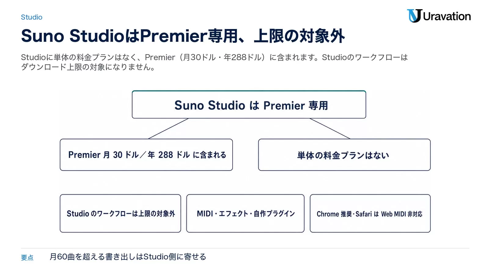 Suno StudioはPremier専用であることを示した図。中央にSuno StudioはPremier専用、左にPremier月30ドル／年288ドルに含まれる、右に単体の料金プランはない。下段にStudioのワークフローは上限の対象外、MIDI・エフェクト・自作プラグイン、Chrome推奨でSafariはWeb MIDI非対応の3点
