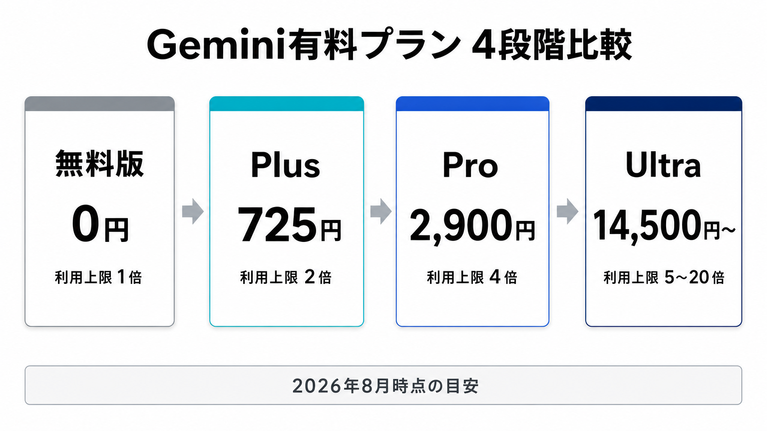 Gemini有料プラン4段階比較図（無料・Plus・Pro・Ultra）