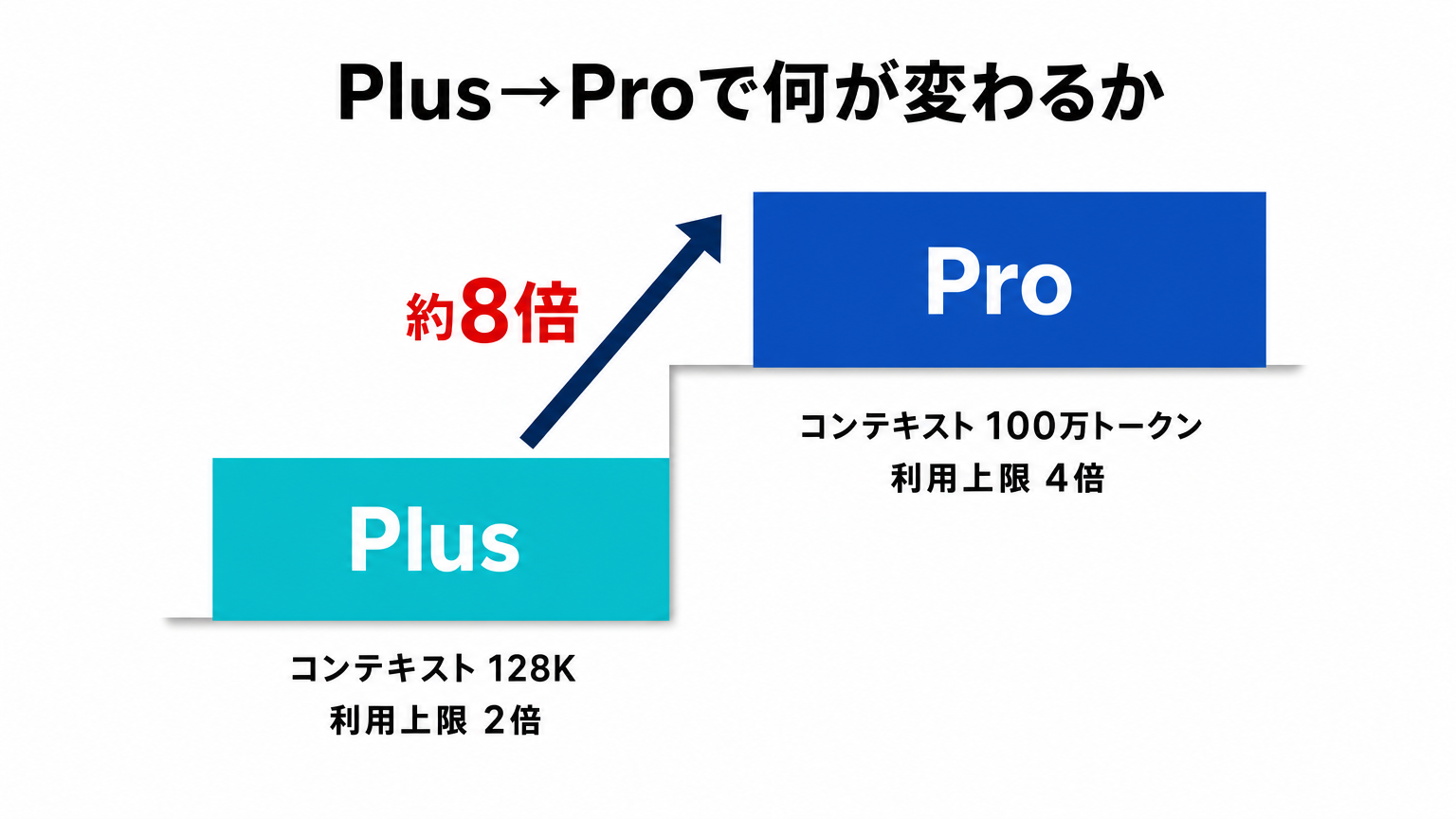 Plus からProへのアップグレードで変わる点の図解