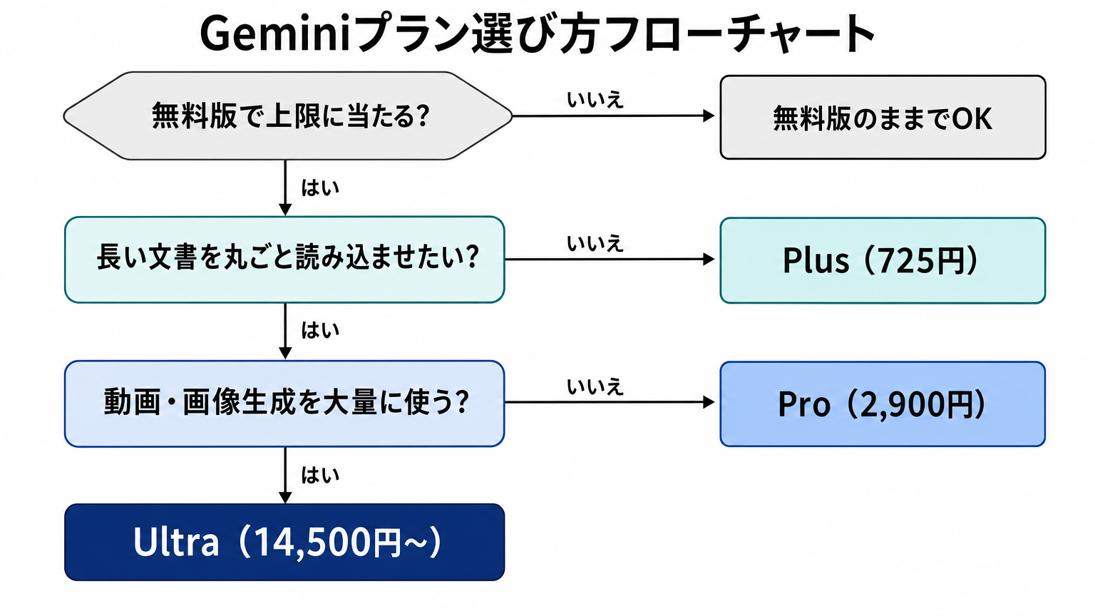 Geminiプラン選び方フローチャート