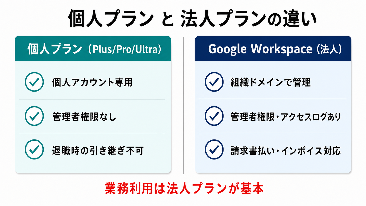 個人プランと法人プラン（Google Workspace）の違いの比較図